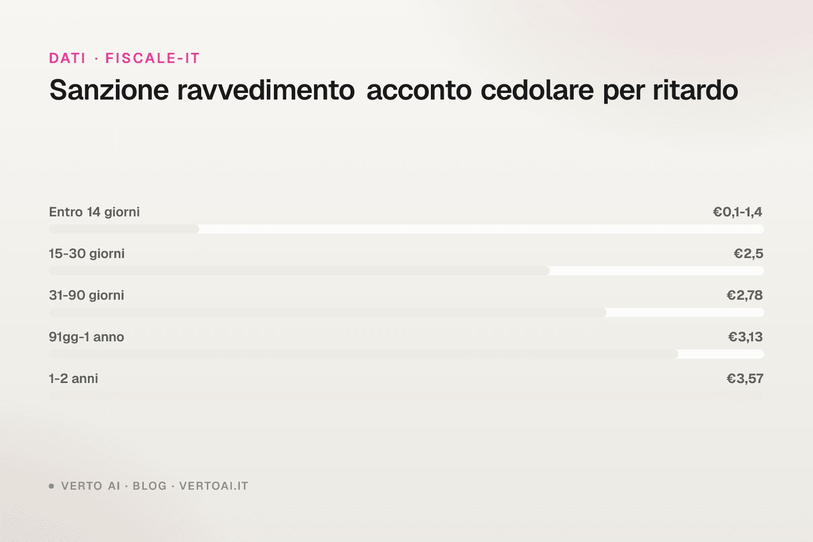 Acconto cedolare secca 2026 F24 codice 1840 rate 40% 60% affitti brevi