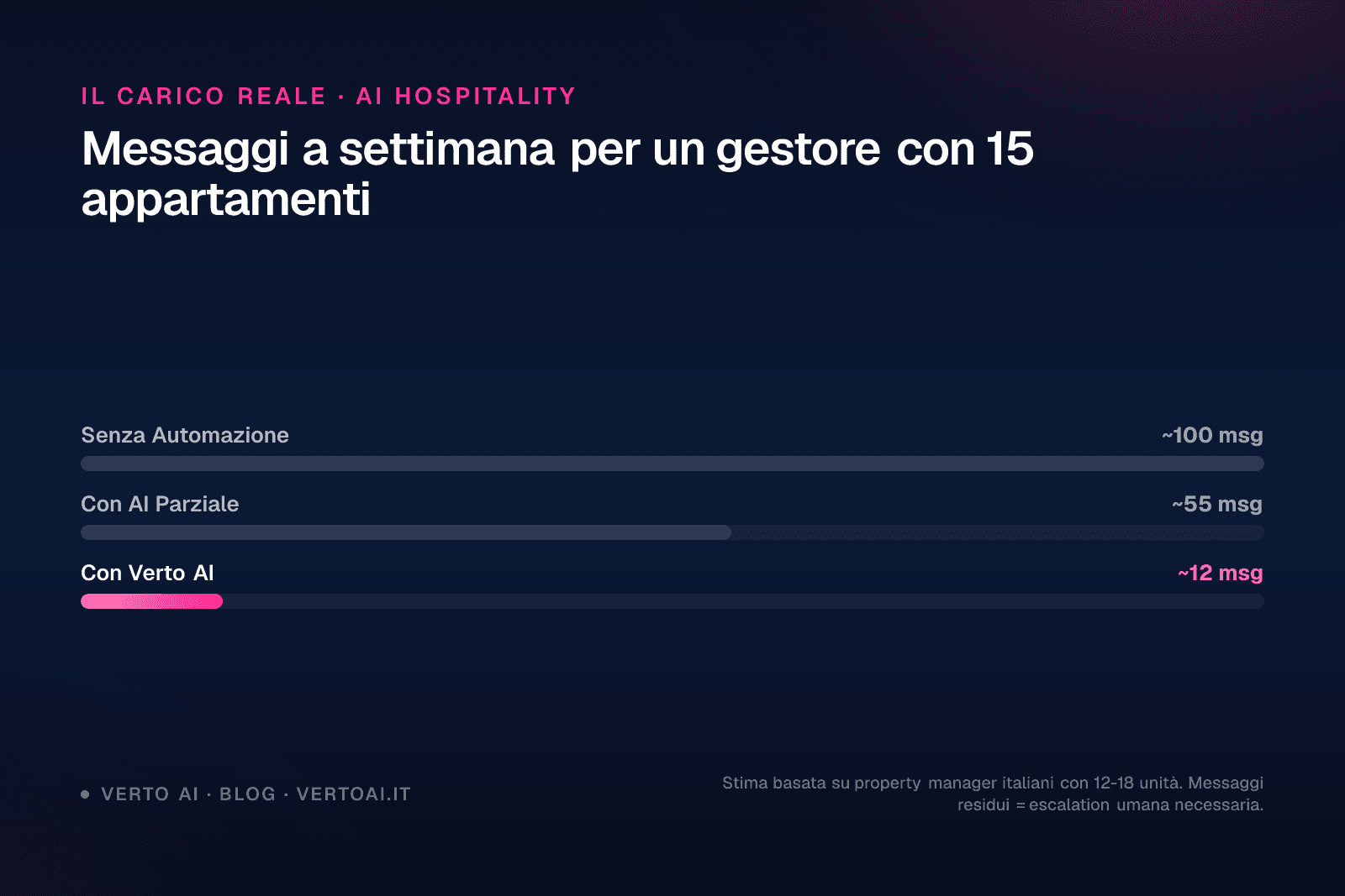 Dashboard AI customer service su WhatsApp per property manager