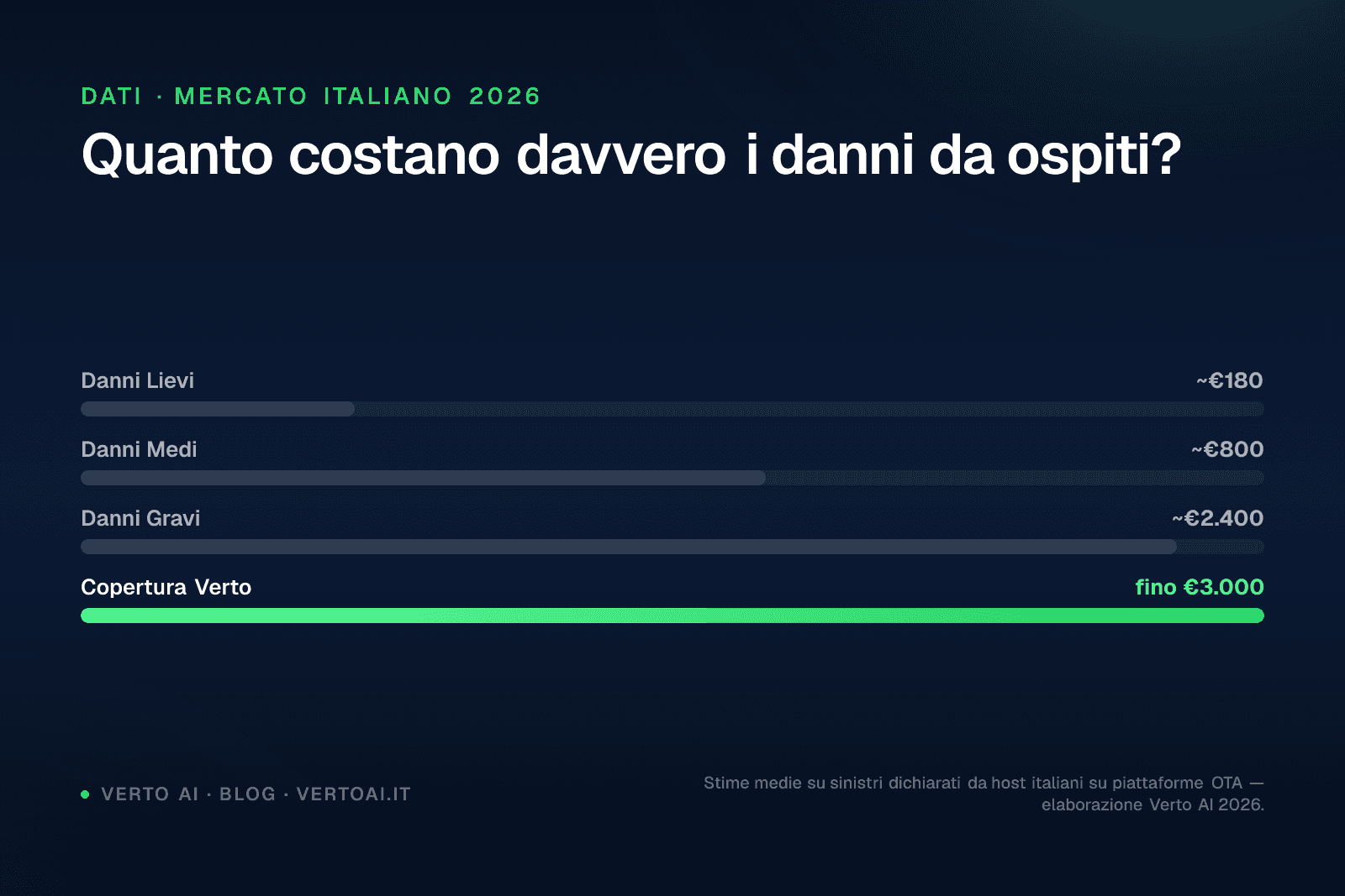 Guida assicurazione affitti brevi 2026: coperture e danni ospiti