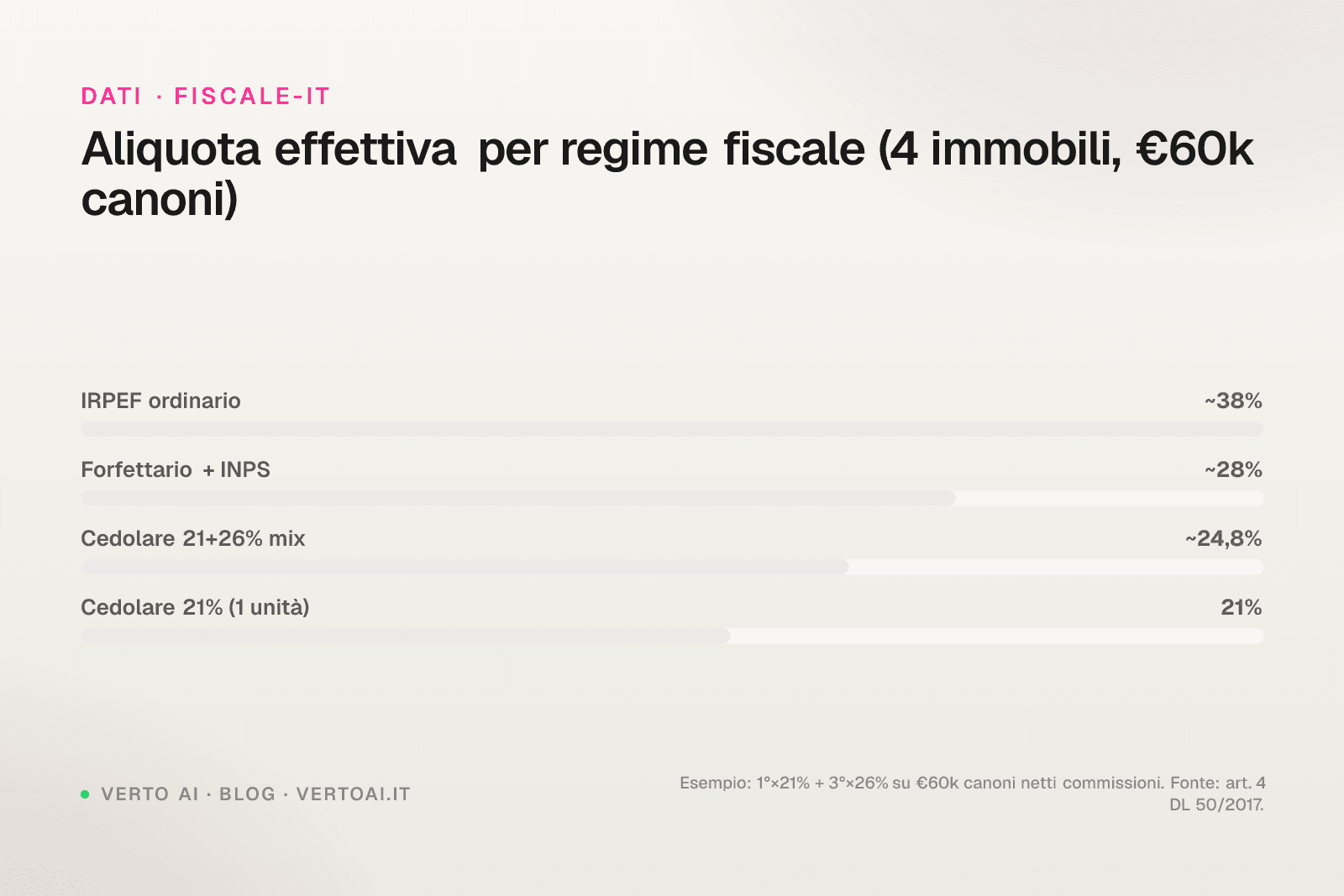 Calcolo cedolare secca affitti brevi 2026 formula e esempi