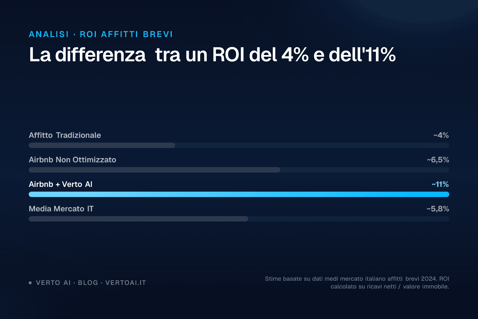 Grafico calcolo guadagno Airbnb con ROI affitto breve per città italiane