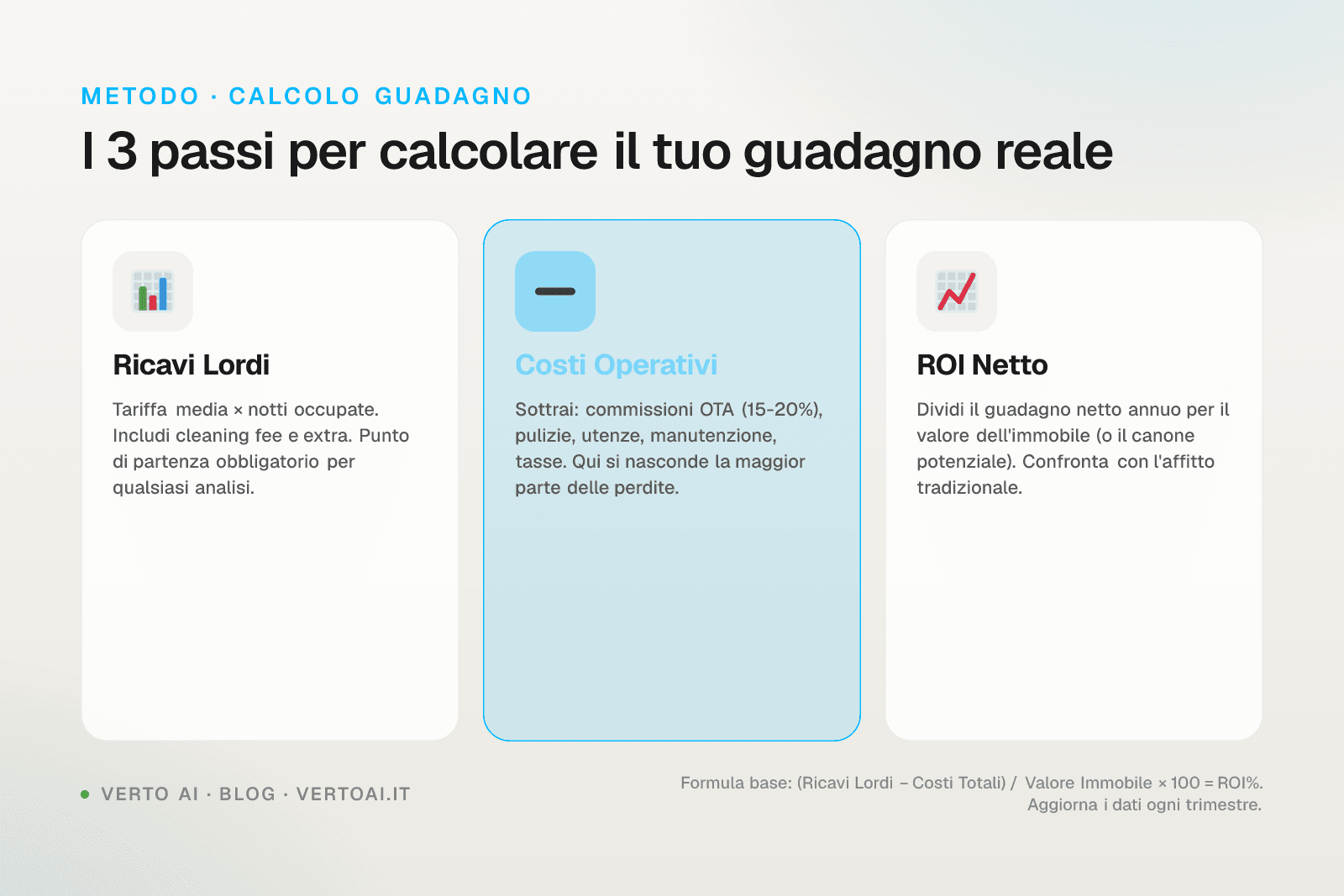 Grafico calcolo guadagno Airbnb con ROI affitto breve per città italiane
