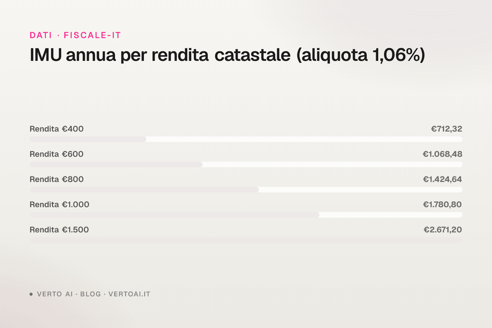 Calcolo IMU casa vacanza affitti brevi 2026 con formula rendita catastale e aliquote