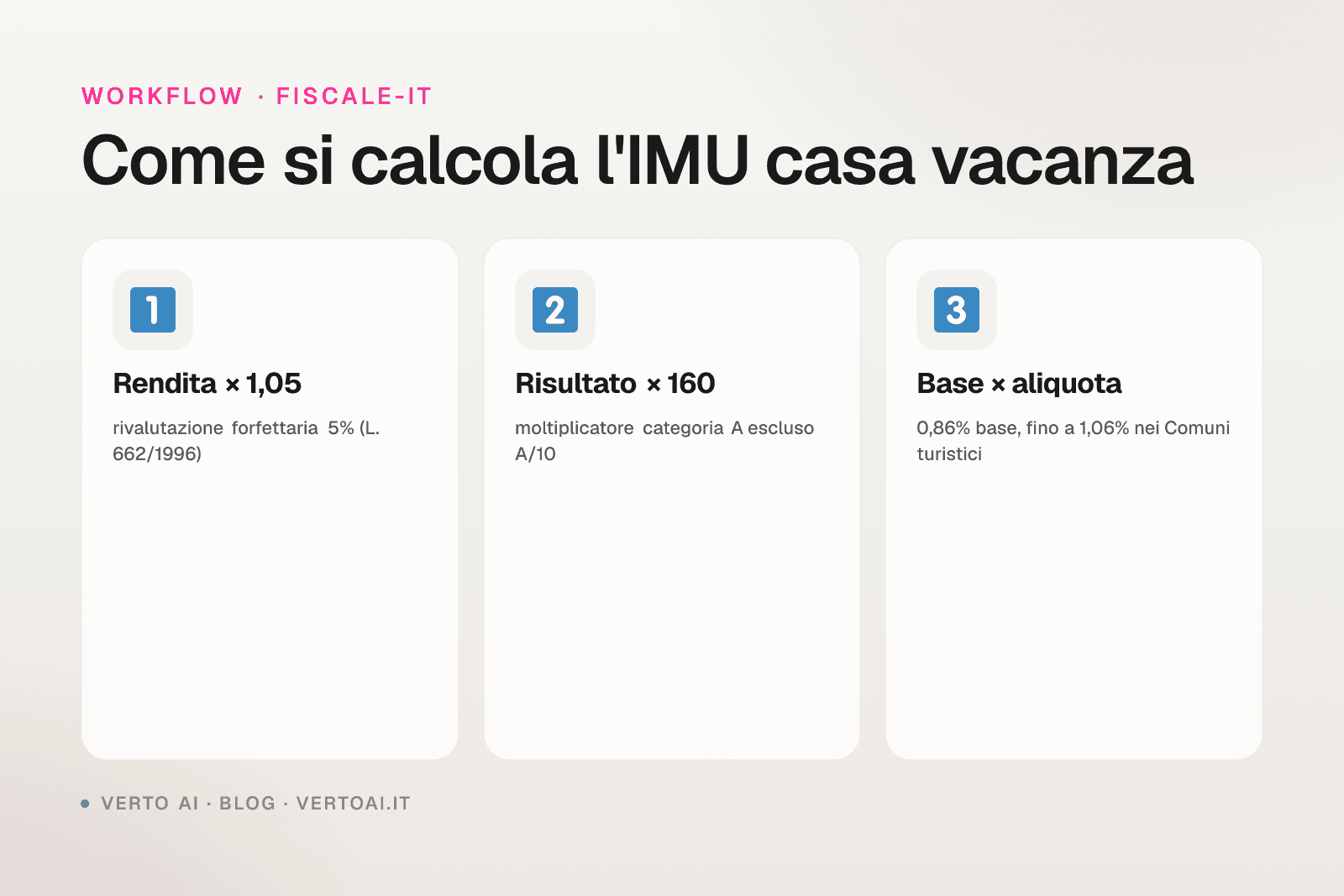 Calcolo IMU casa vacanza affitti brevi 2026 con formula rendita catastale e aliquote