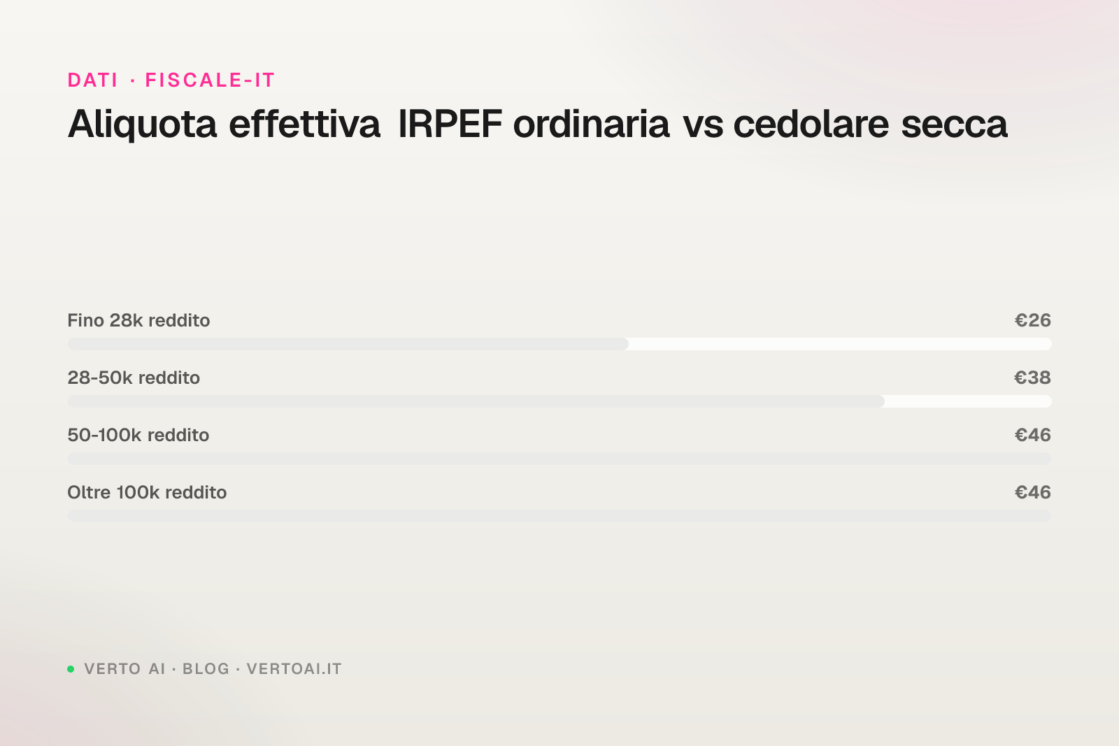 Calcolo IRPEF affitti brevi 2026 scaglioni 23% 35% 43% confronto cedolare secca