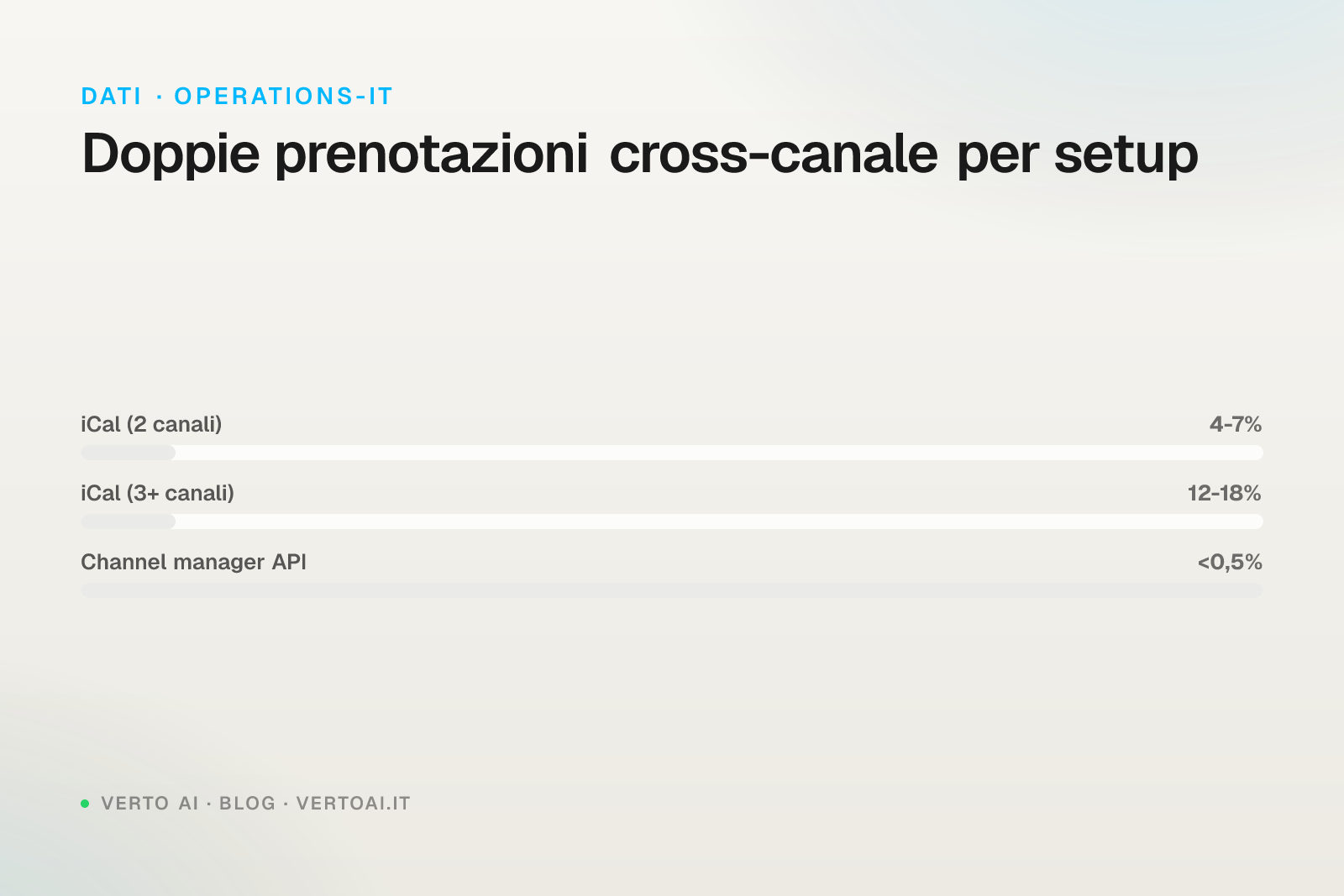 Guida calendario Airbnb 2026 sincronizzazione multi-canale