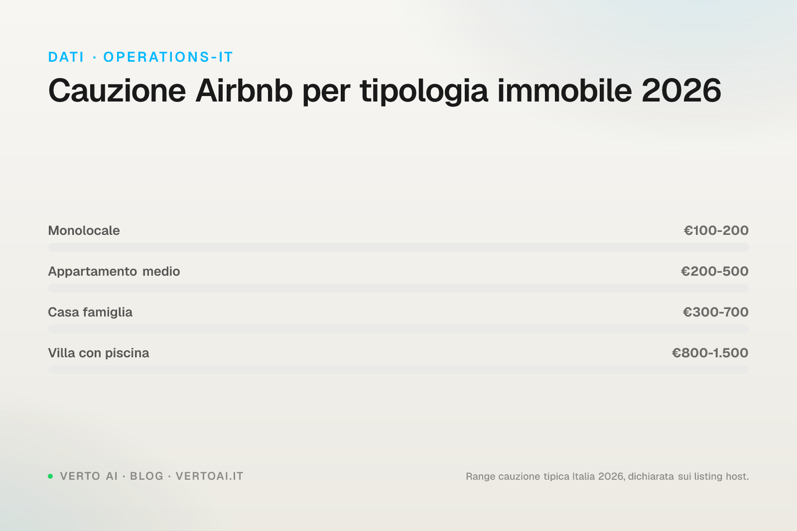 Cauzione Airbnb 2026 importo come funziona Resolution Center