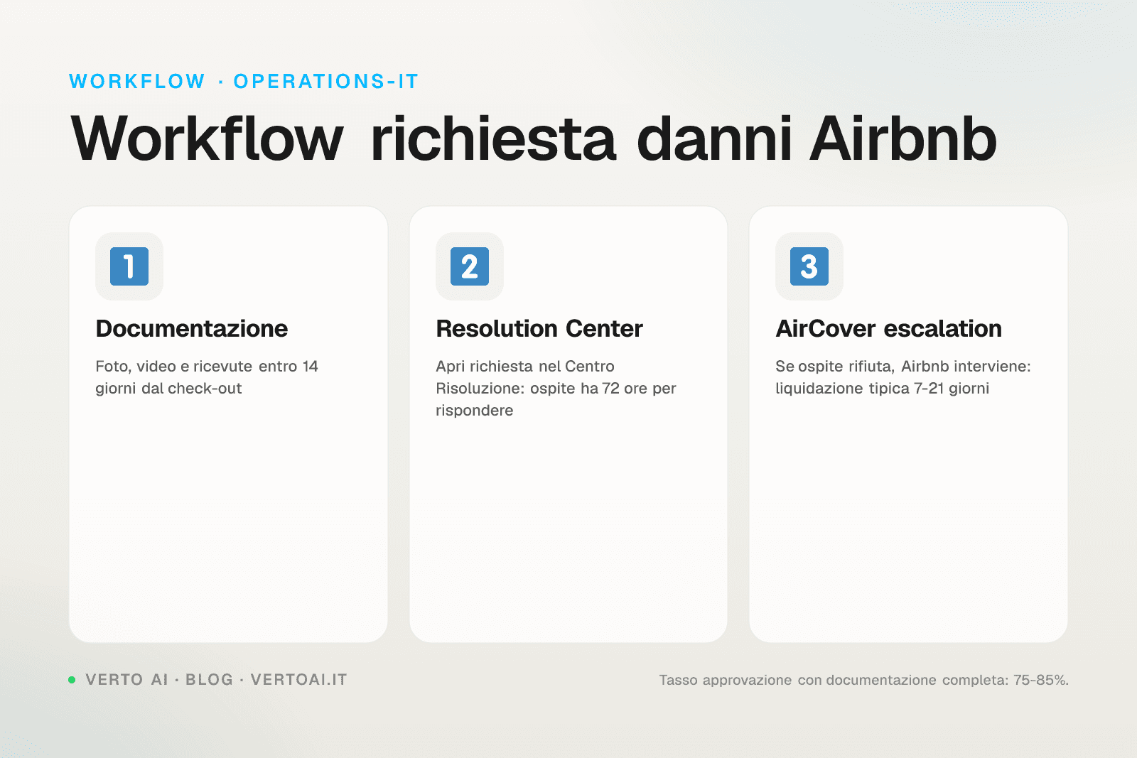Cauzione Airbnb 2026 importo come funziona Resolution Center