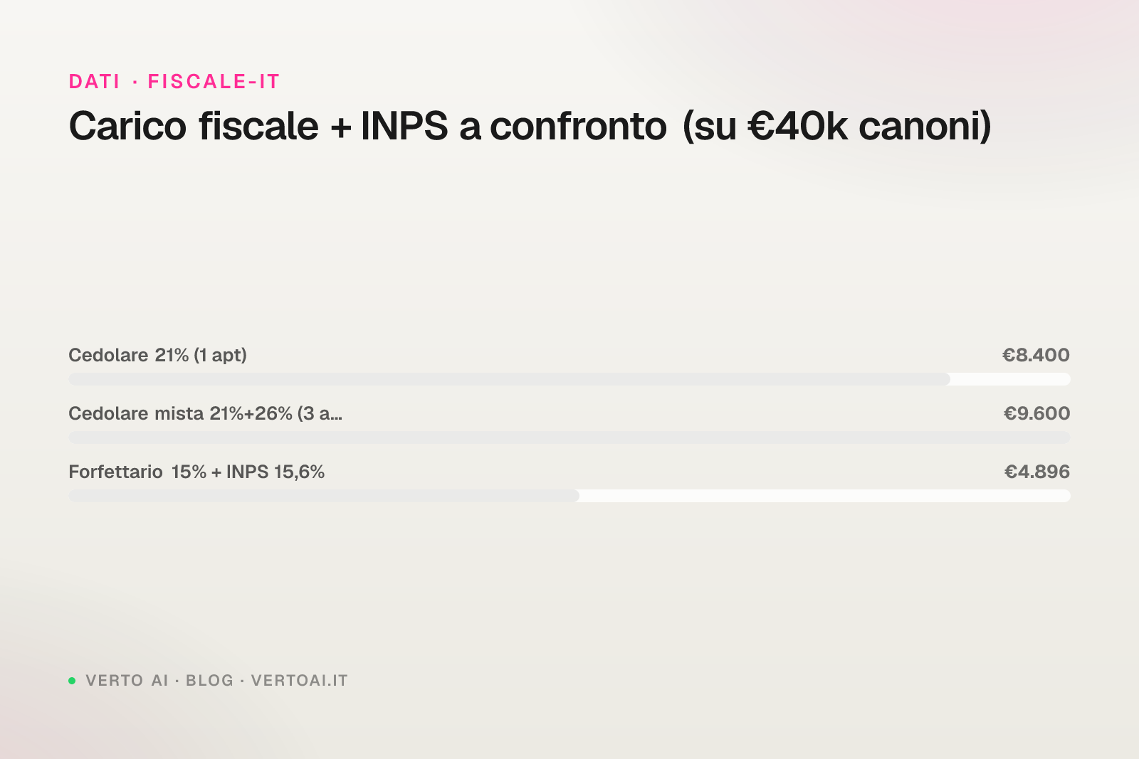Confronto cedolare secca vs forfettario affitti brevi 2026 aliquote e break-even