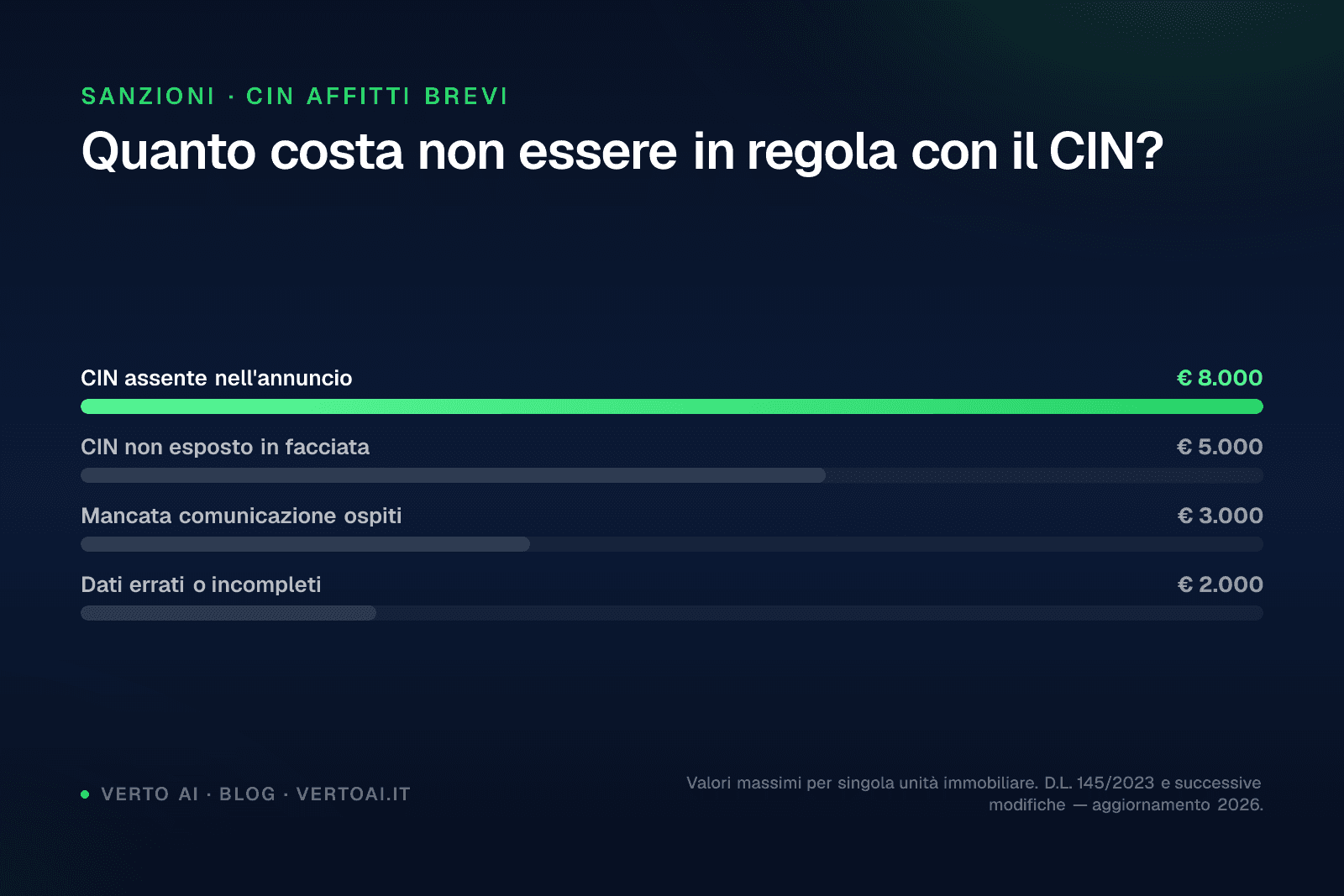 Schermata WhatsApp con messaggio automatico contenente codice CIN affitti brevi