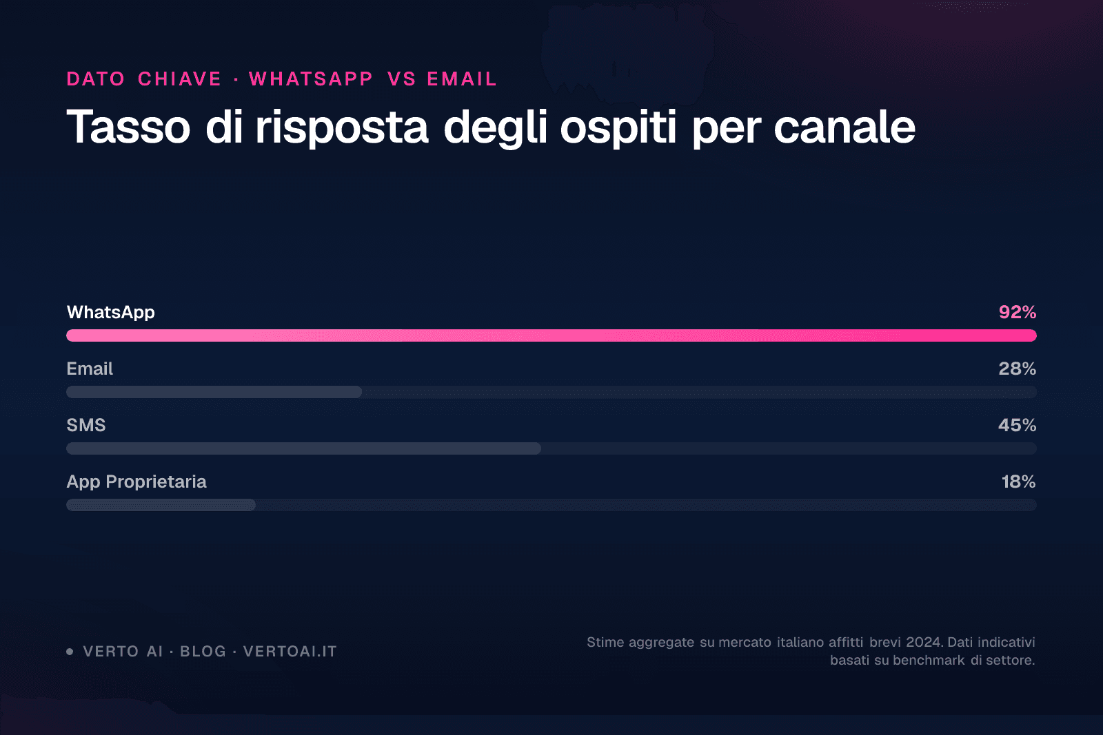 Schermata WhatsApp con concierge AI affitti brevi che risponde a un ospite in tedesco