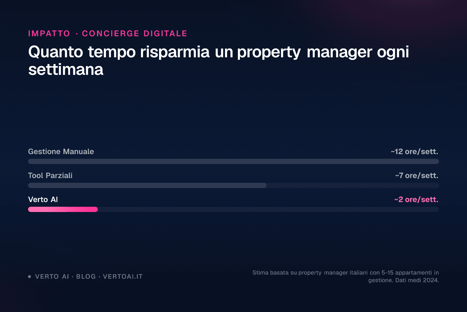 Schermata di conversazione WhatsApp con concierge digitale AI per affitti brevi