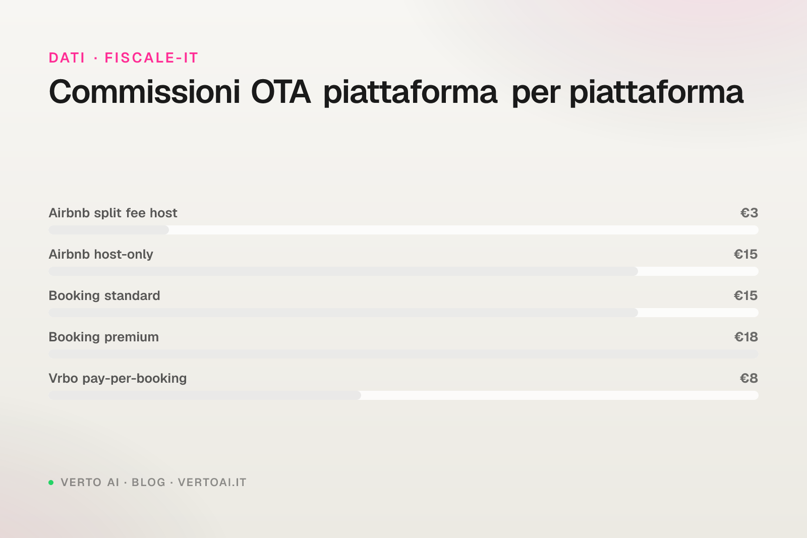 Deducibilità commissioni Airbnb Booking Vrbo affitti brevi cedolare regime ordinario