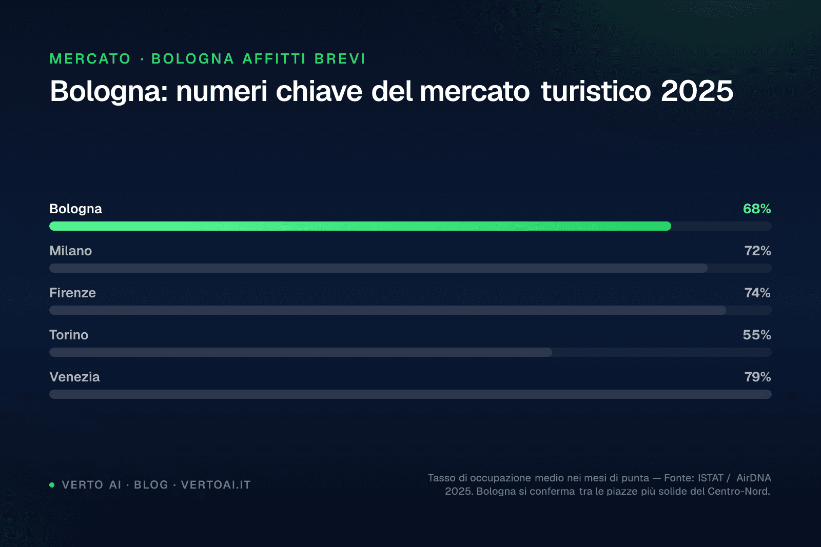 Dashboard gestione affitti brevi Bologna con mappa e statistiche occupazione