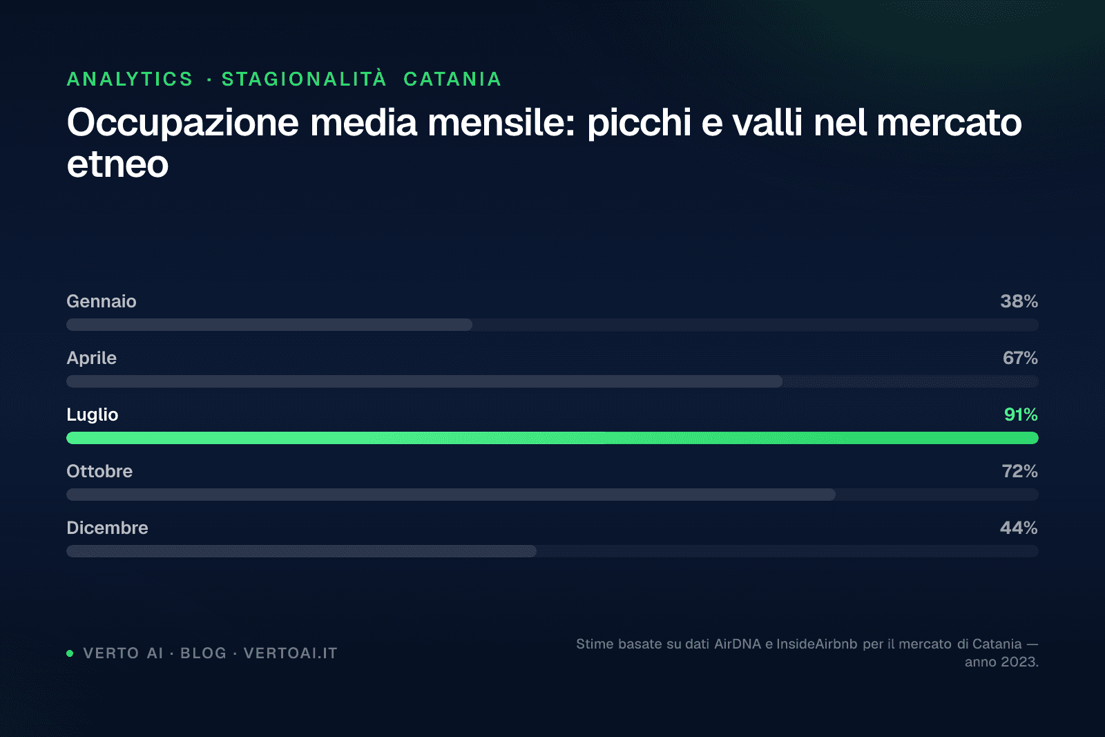 Property manager che gestisce affitti brevi Catania con smartphone e dashboard