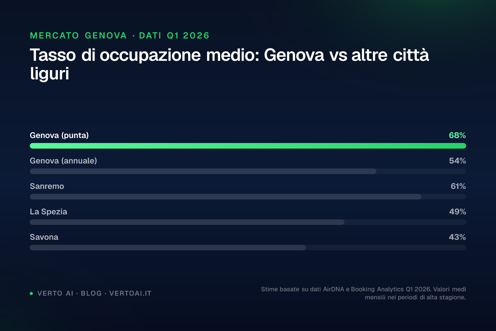 Dashboard gestione affitti brevi Genova su WhatsApp con Verto AI