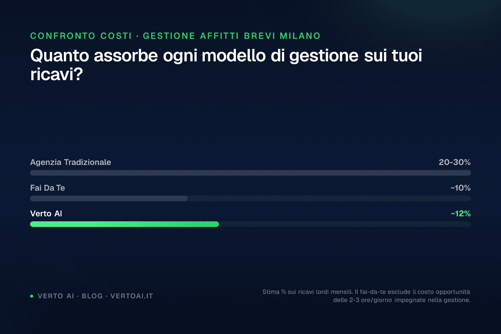 Confronto costi gestione affitti brevi Milano tra agenzia e automazione AI