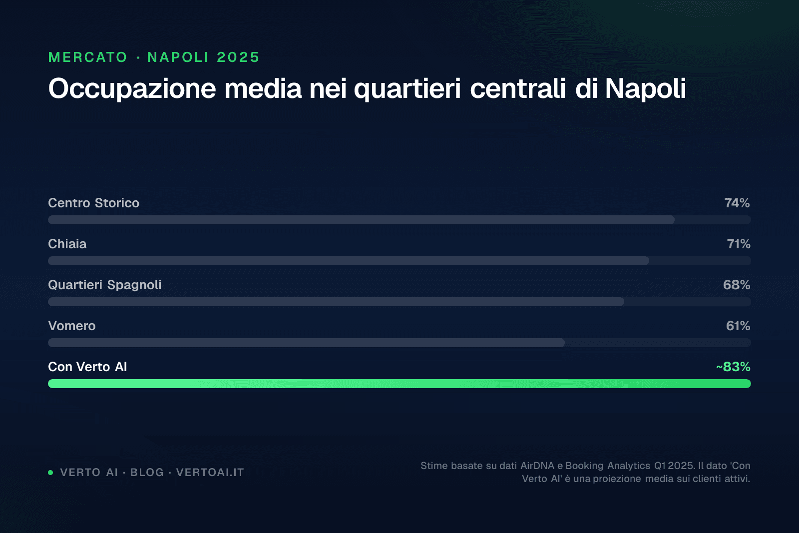 Mappa di Napoli con dati su gestione affitti brevi e rendimenti per quartiere