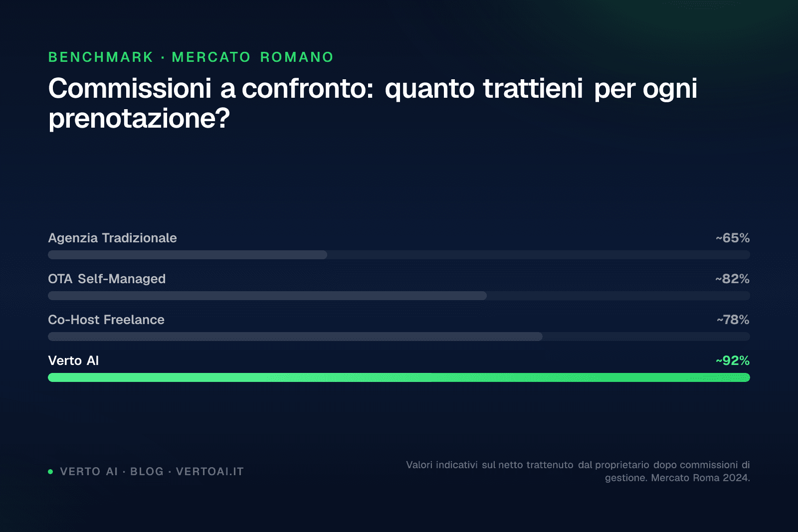 Confronto modelli gestione affitti brevi Roma con costi e ore risparmiate