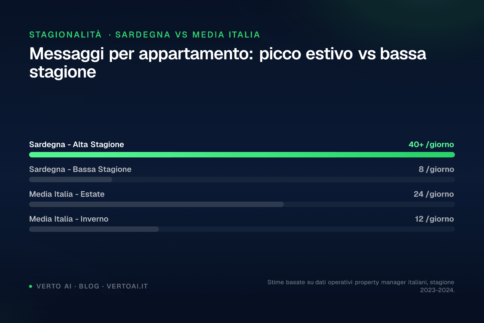 Mappa stagionalità gestione affitti brevi Sardegna con dati occupazione mensile