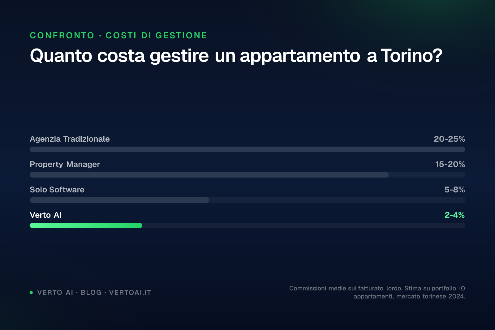 Confronto costi gestione affitti brevi Torino agenzie e AI