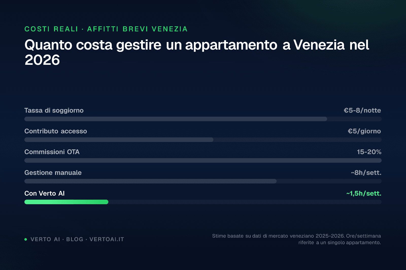 Canale veneziano con appartamento in affitto breve e schermata WhatsApp di gestione ospiti