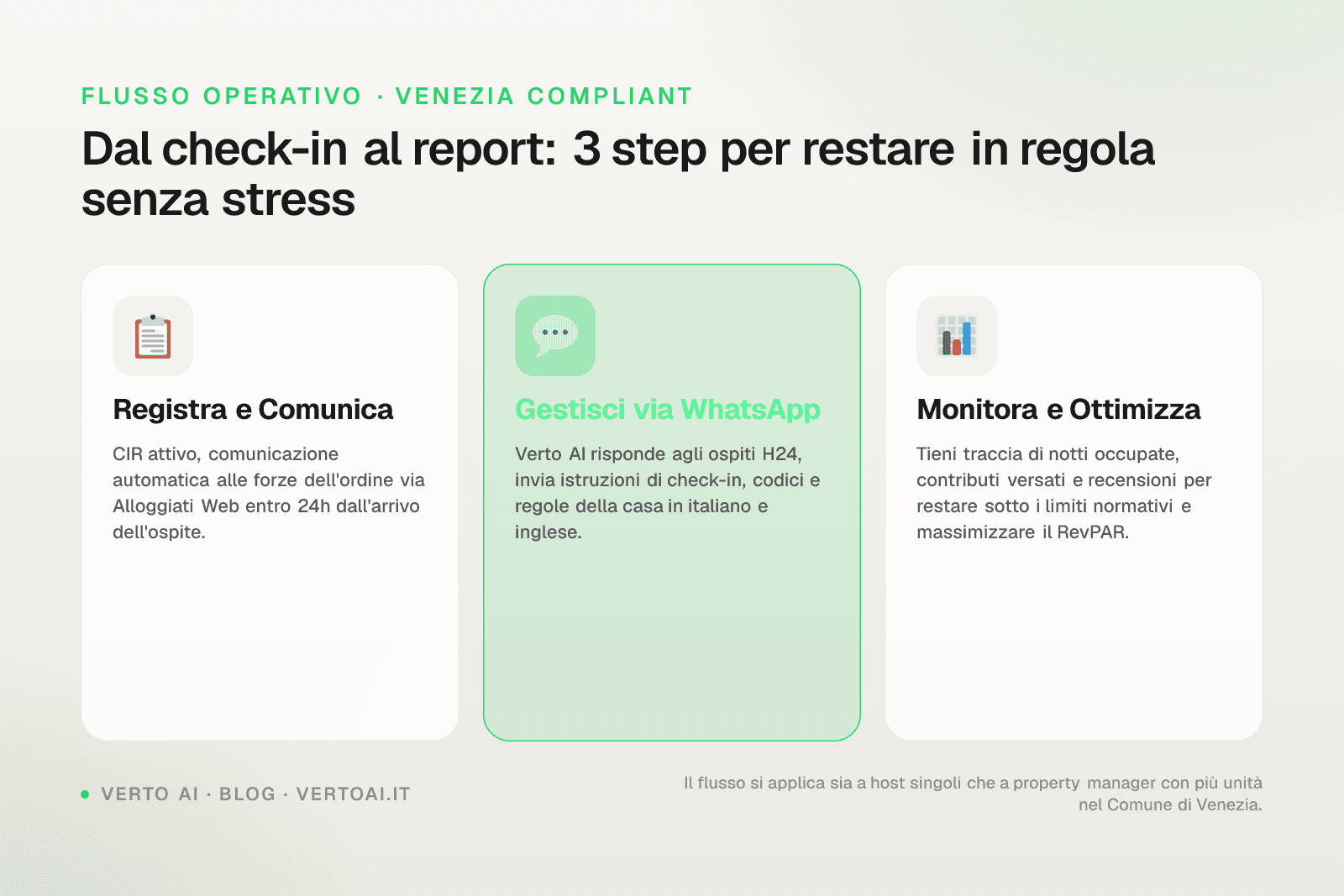 Canale veneziano con appartamento in affitto breve e schermata WhatsApp di gestione ospiti