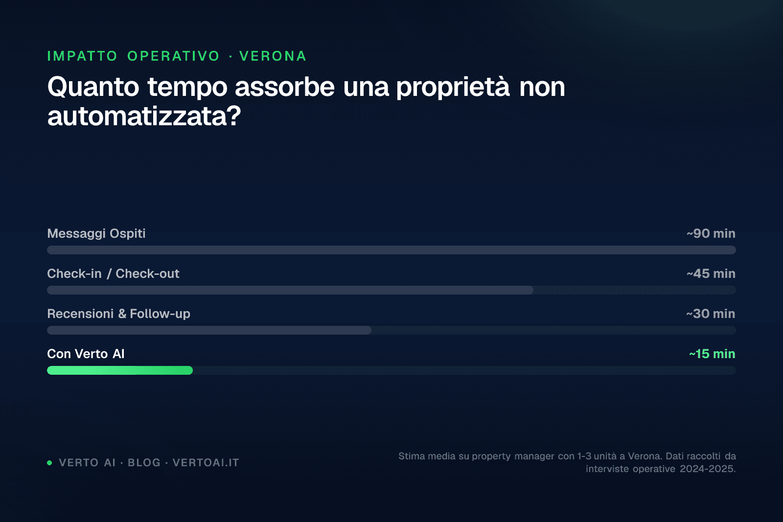 Guida gestione affitti brevi Verona con dati e strumenti AI