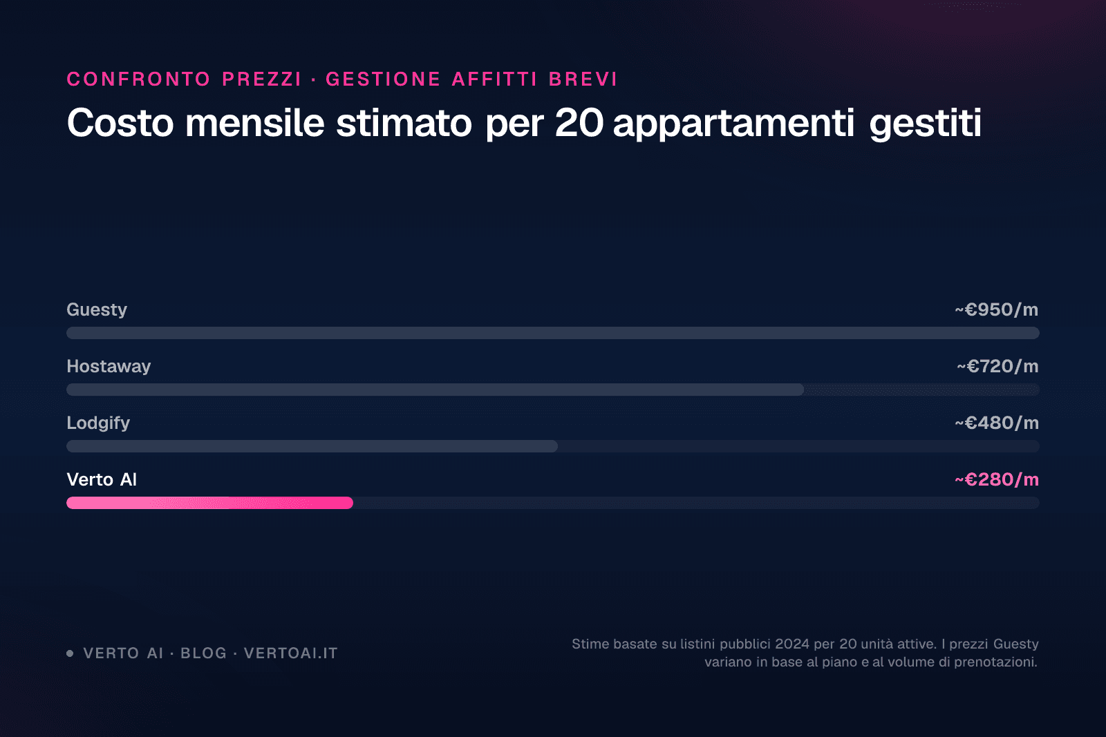 Confronto Guesty prezzi e alternative per affitti brevi in Italia 2026
