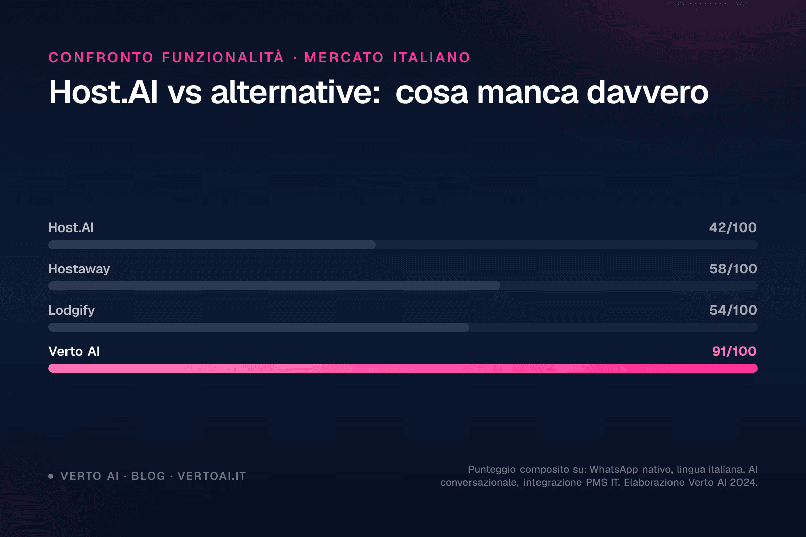 Confronto Host.AI recensioni con alternative AI concierge per affitti brevi