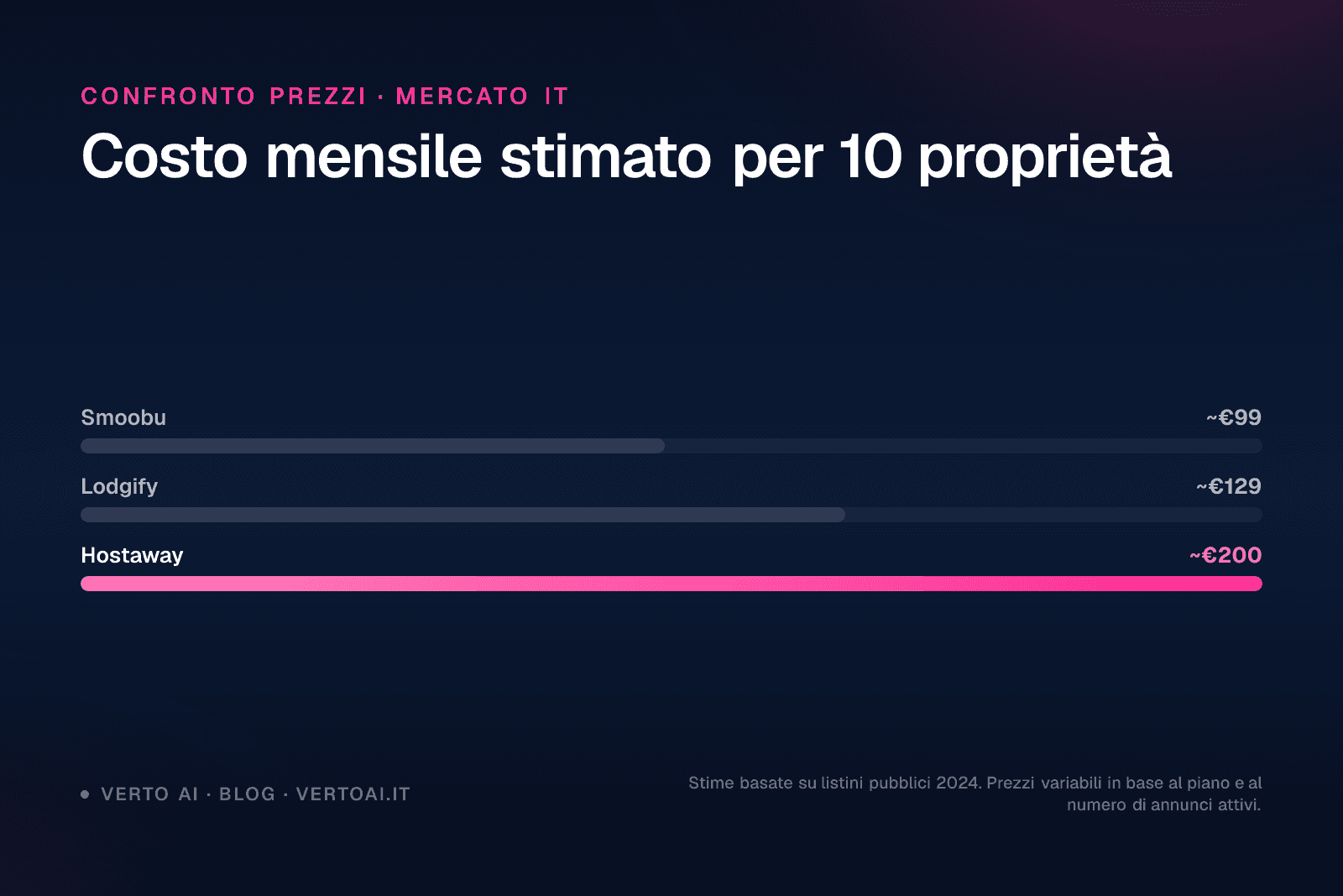 Confronto Hostaway recensioni prezzi Smoobu Lodgify channel manager affitti brevi
