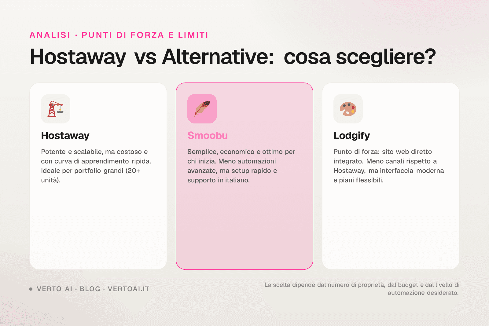 Confronto Hostaway recensioni prezzi Smoobu Lodgify channel manager affitti brevi