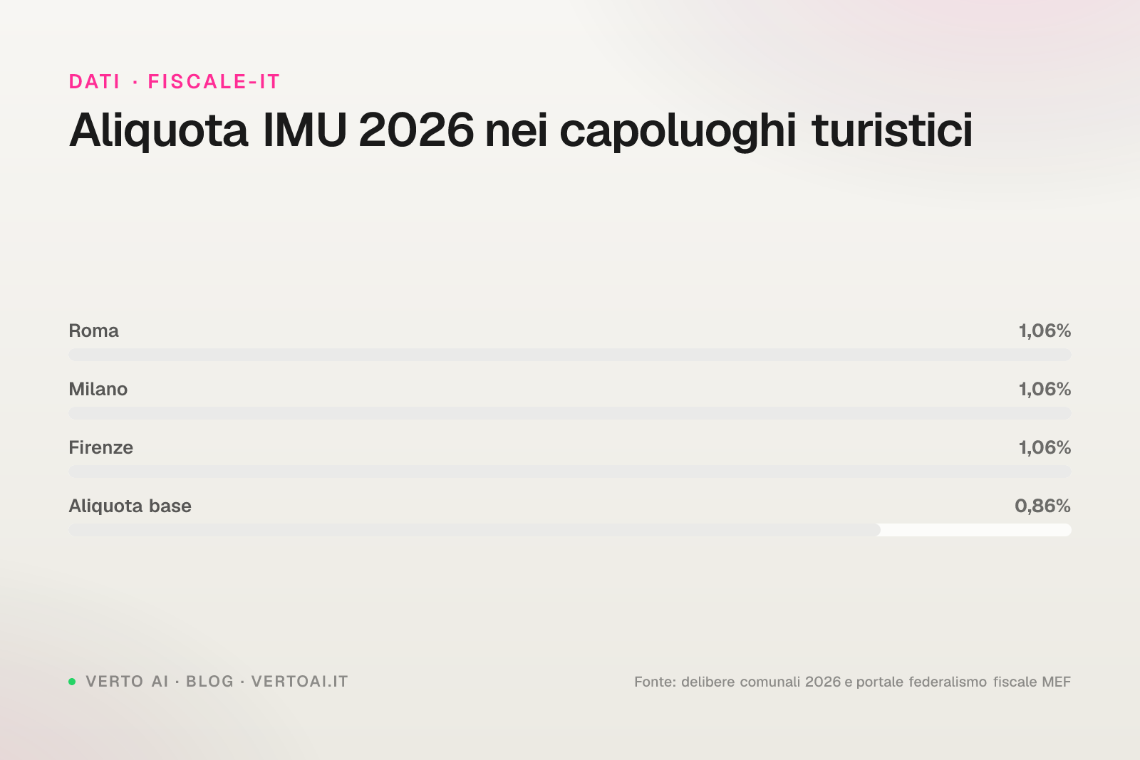IMU casa vacanza affitti brevi 2026 aliquote e calcolo