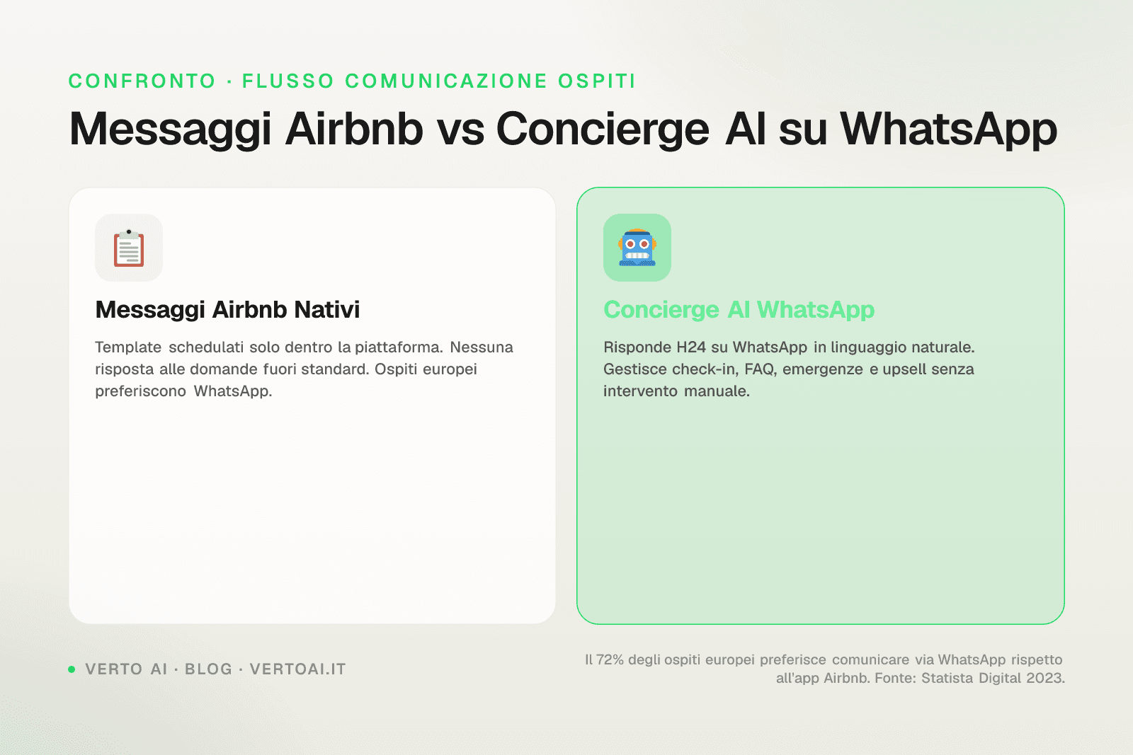 Schermata messaggi automatici Airbnb con concierge AI su WhatsApp