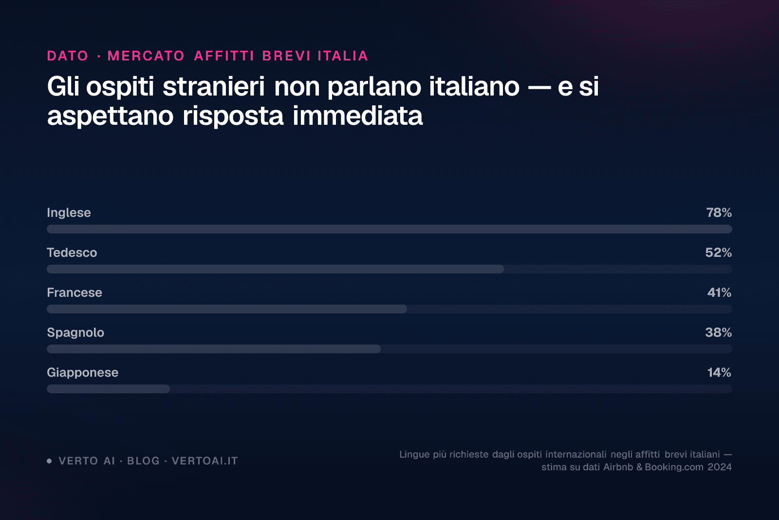 Concierge AI multilingua affitti brevi su WhatsApp con messaggi in diverse lingue