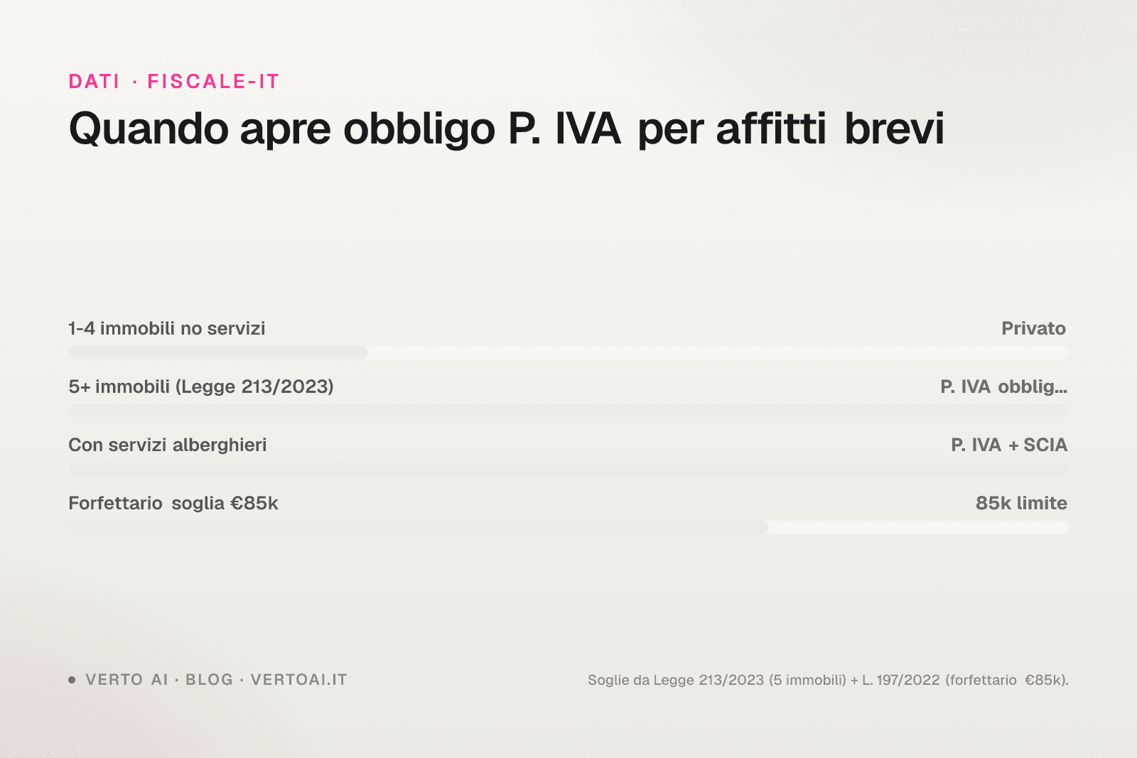 Partita IVA affitti brevi 2026 soglia due appartamenti