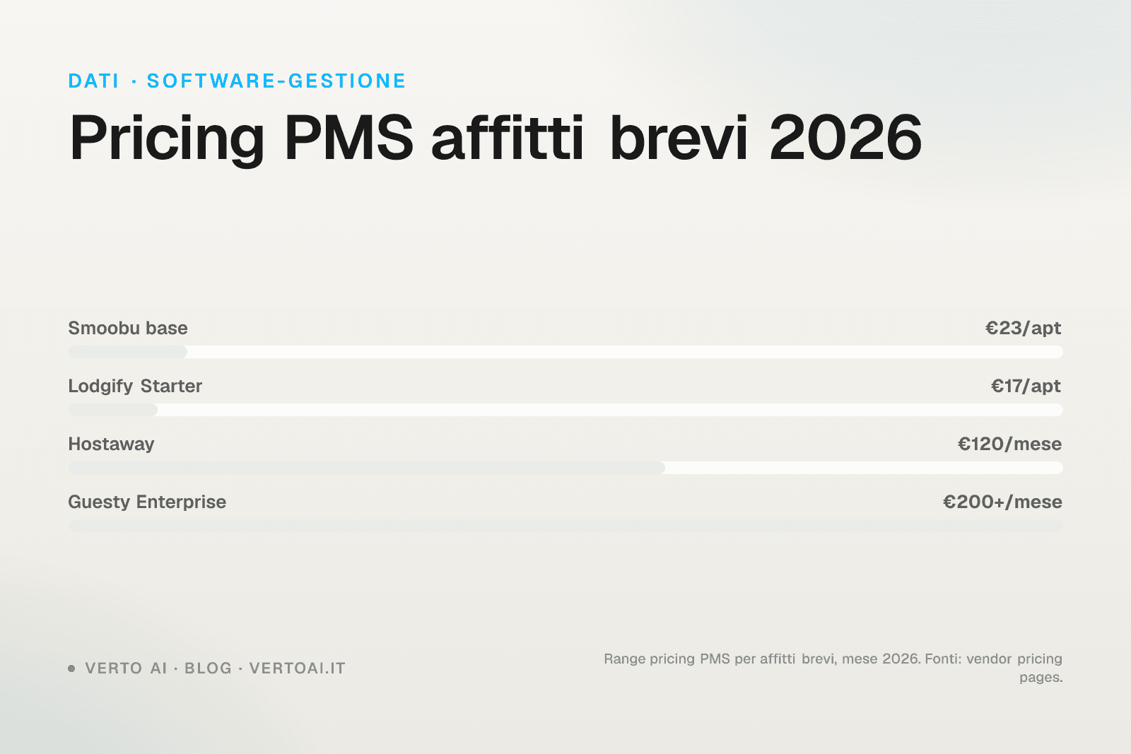 PMS affitti brevi 2026 confronto top 7 tool prezzo feature