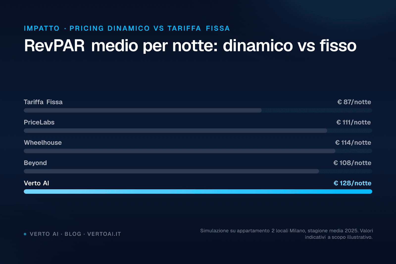 Grafico pricing dinamico Airbnb con confronto RevPAR tariffa fissa vs dinamica