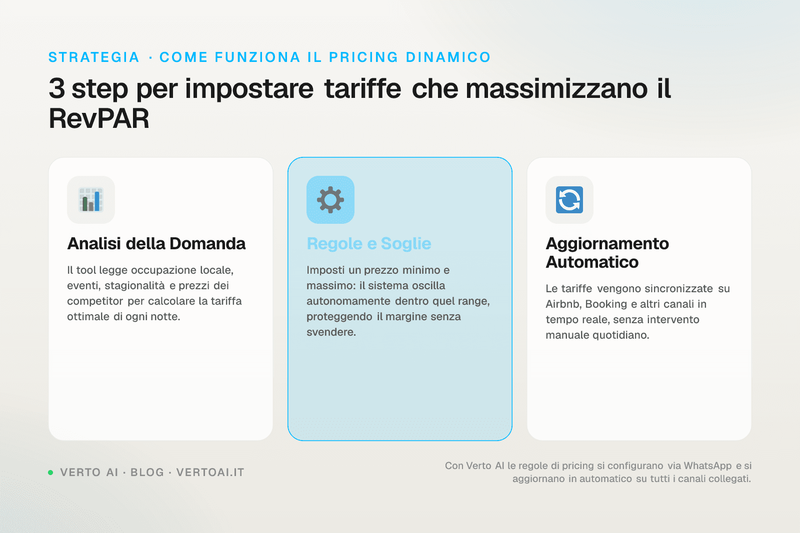 Grafico pricing dinamico Airbnb con confronto RevPAR tariffa fissa vs dinamica