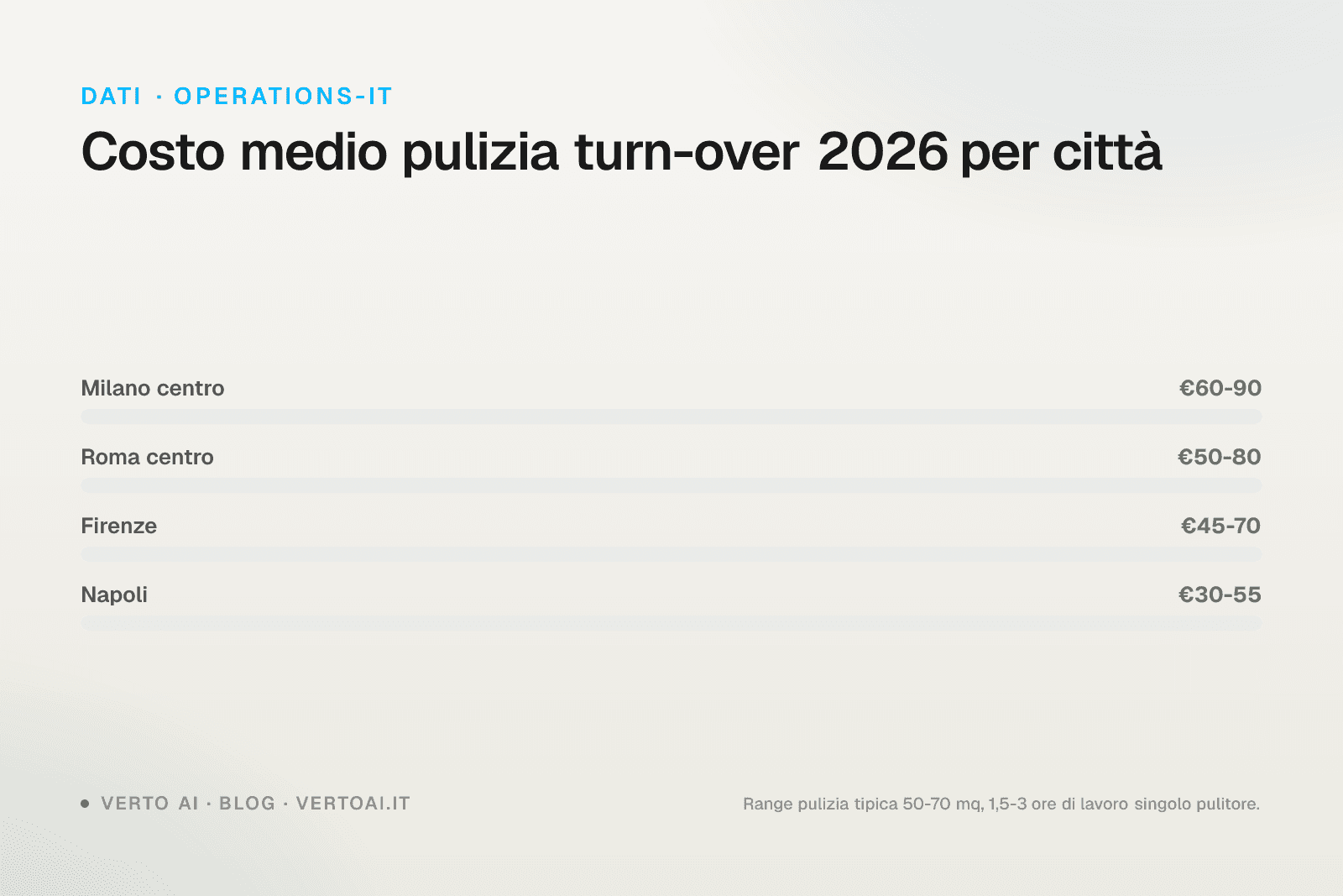 Pulizia Airbnb 2026 costi checklist 25 punti turn-over