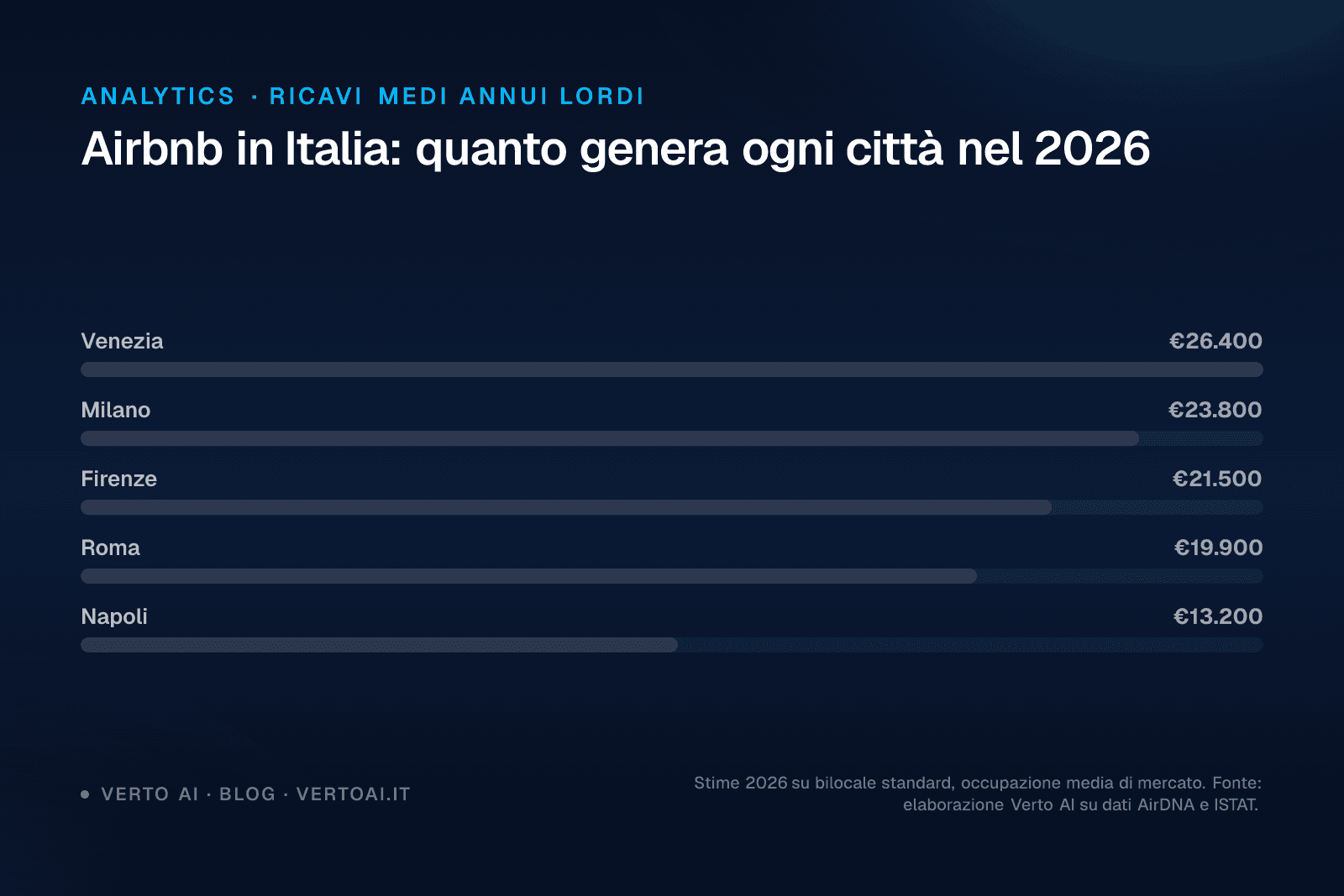 Grafico ricavi Airbnb per città italiane nel 2026 con dati su quanto si guadagna con Airbnb