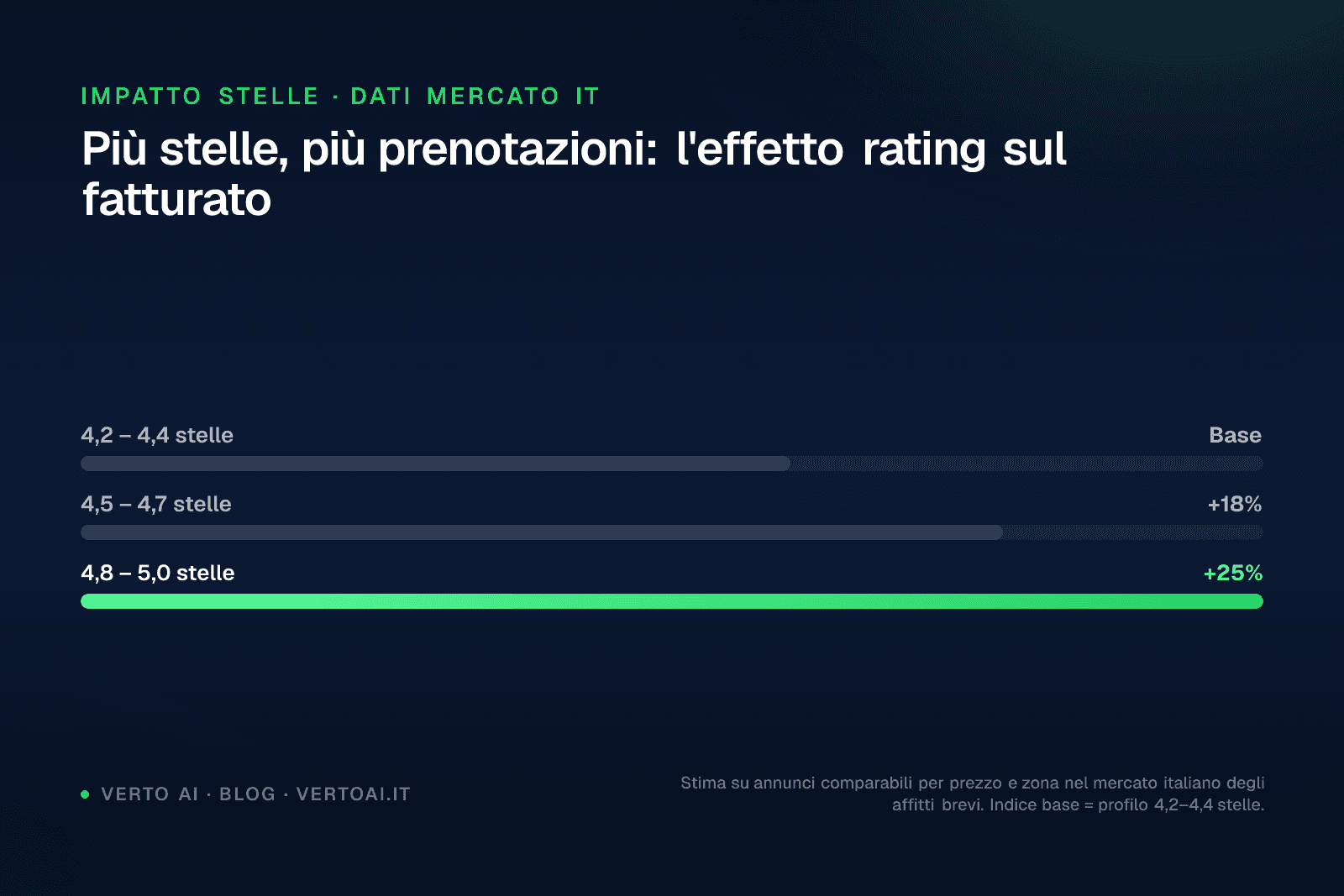 Schermata recensioni Airbnb con punteggio stelle e grafico fatturato per property manager