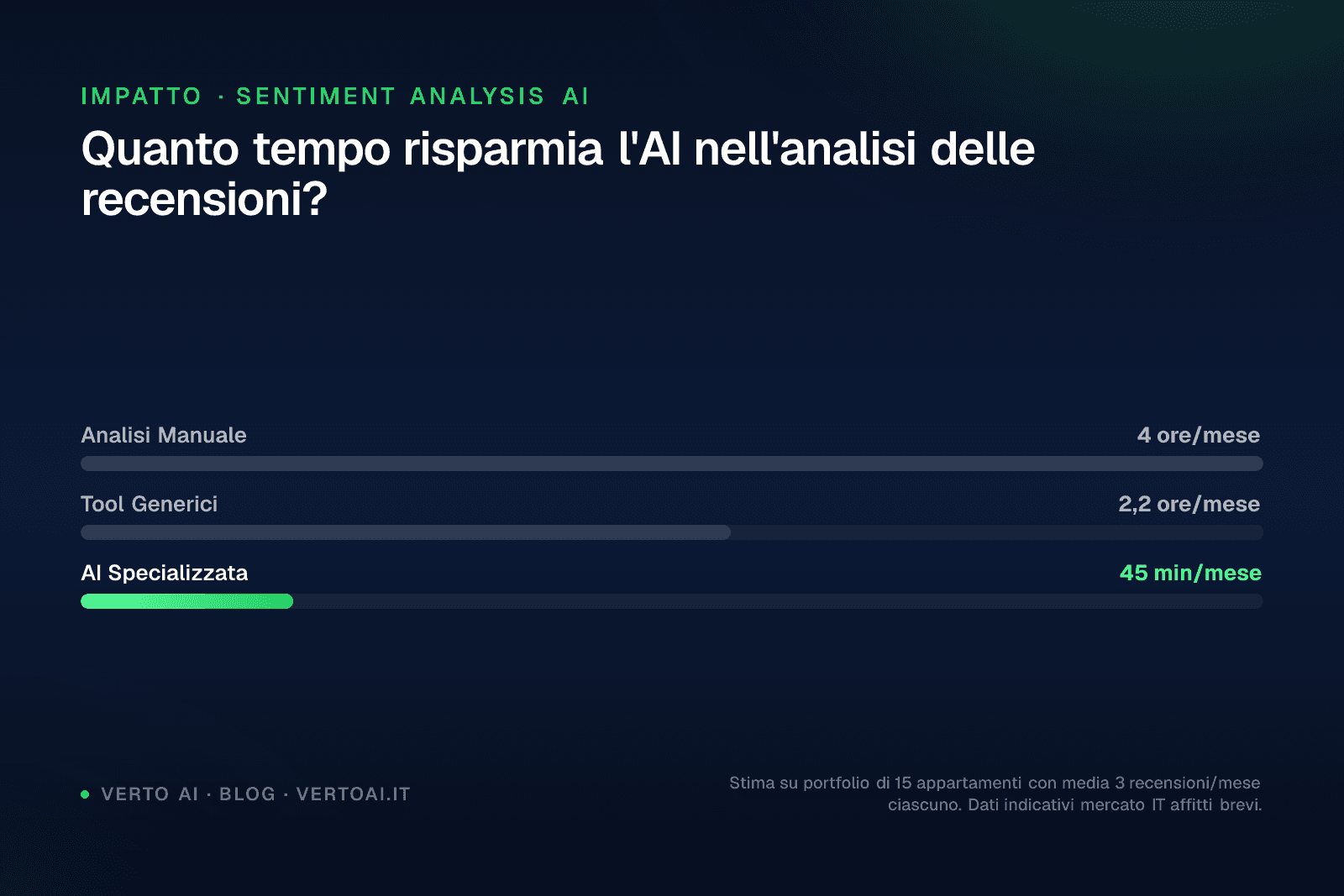 Dashboard sentiment analysis recensioni Airbnb con categorie e trend settimanali