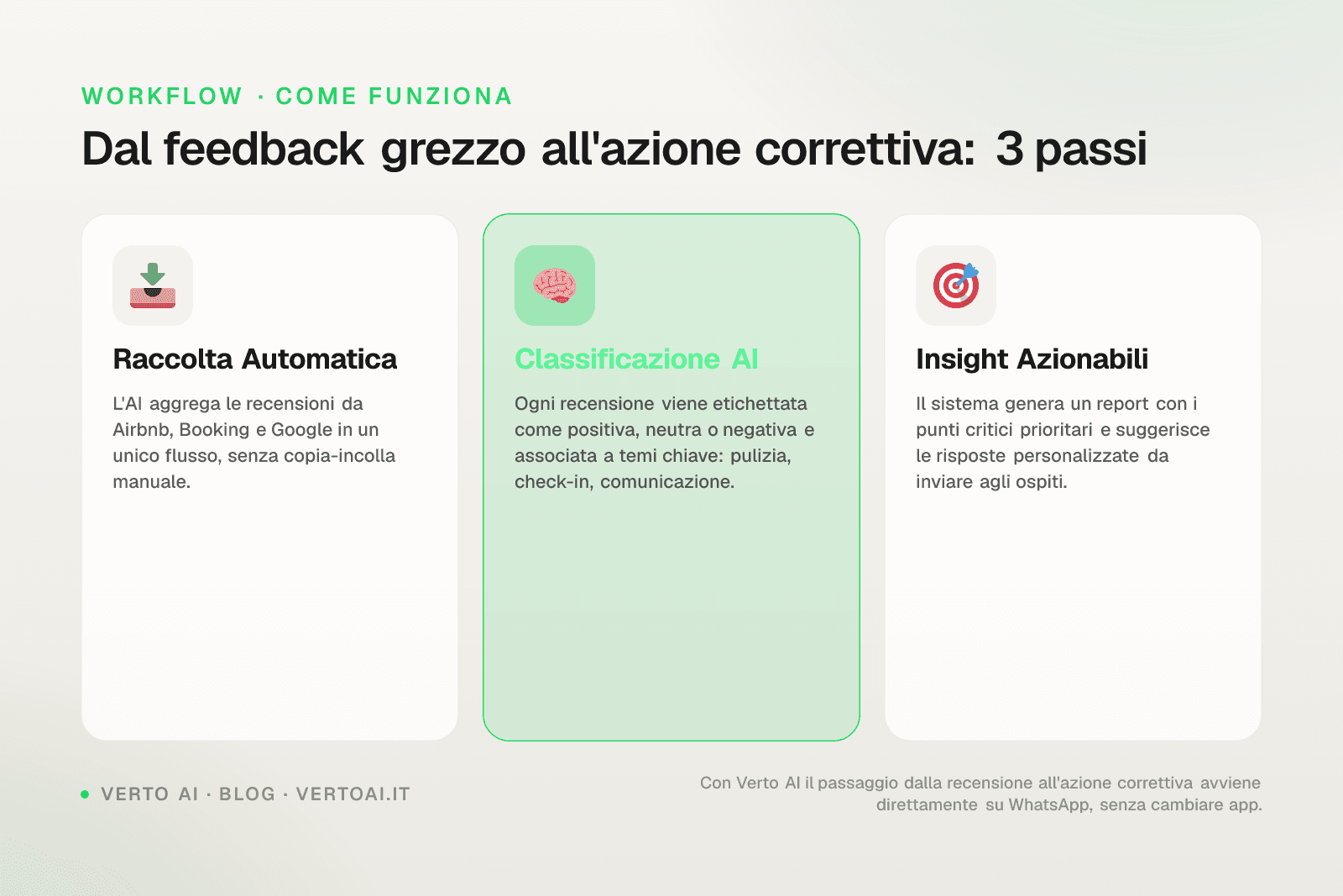 Dashboard sentiment analysis recensioni Airbnb con categorie e trend settimanali