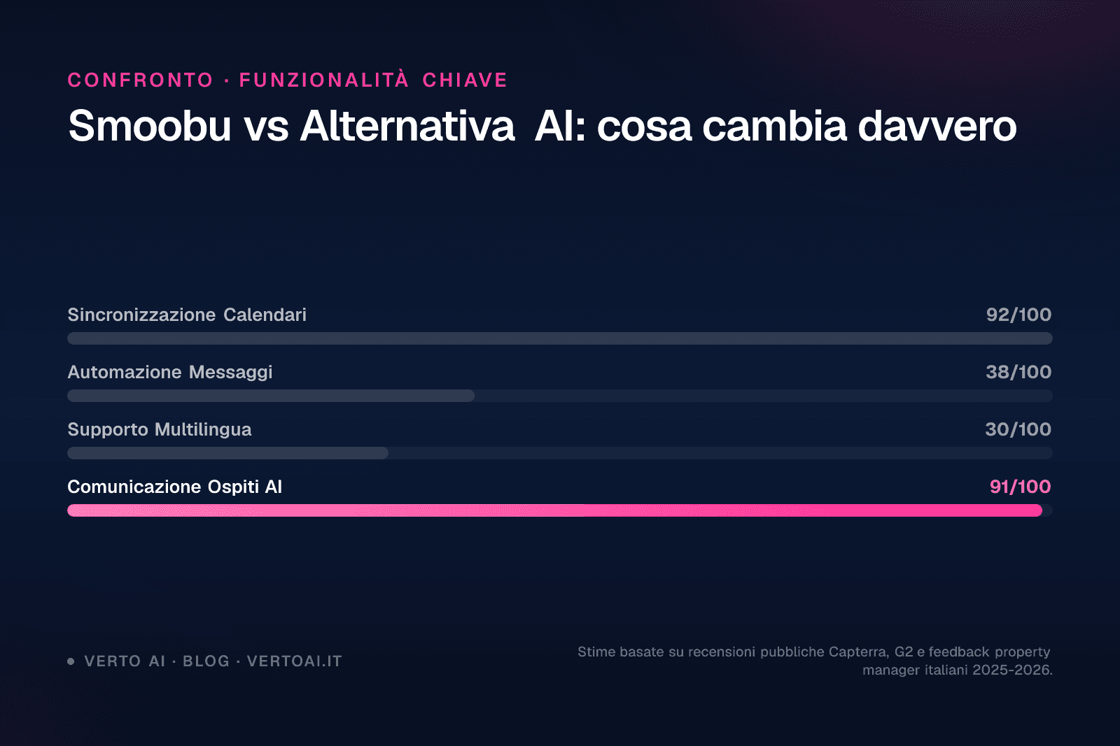Confronto funzionalità Smoobu recensioni 2026 channel manager affitti brevi