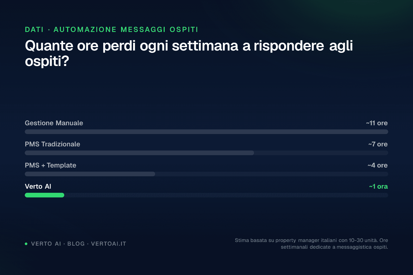 Schermata software gestione affitti brevi su WhatsApp con risposte automatiche AI in più lingue