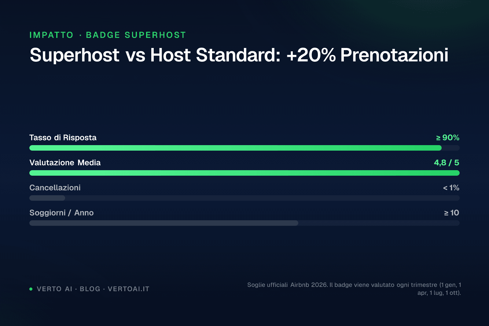 Grafico requisiti badge Superhost Airbnb con tasso risposta e stelle medie