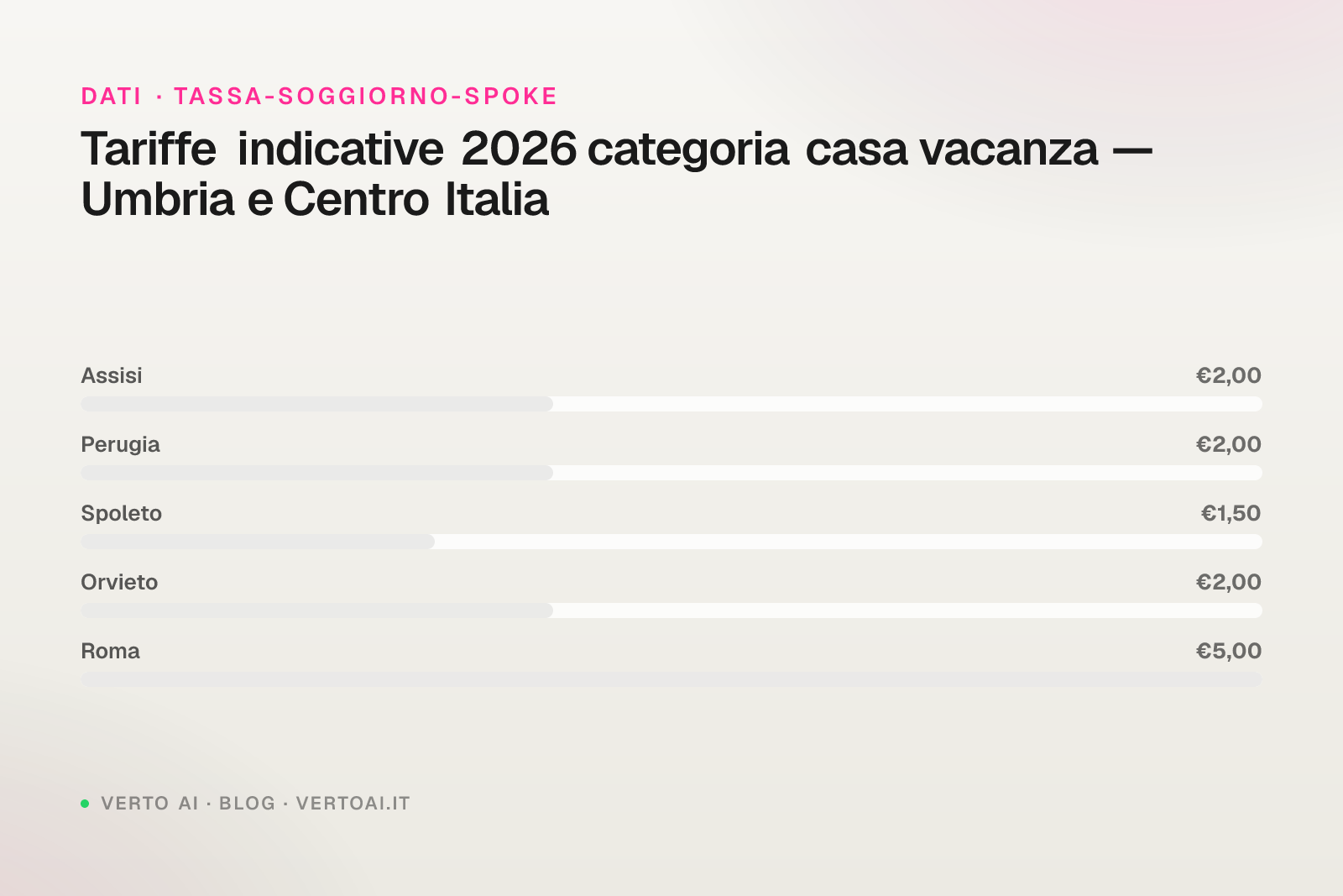 Tassa di soggiorno Assisi 2026 tariffe pellegrini case religiose host