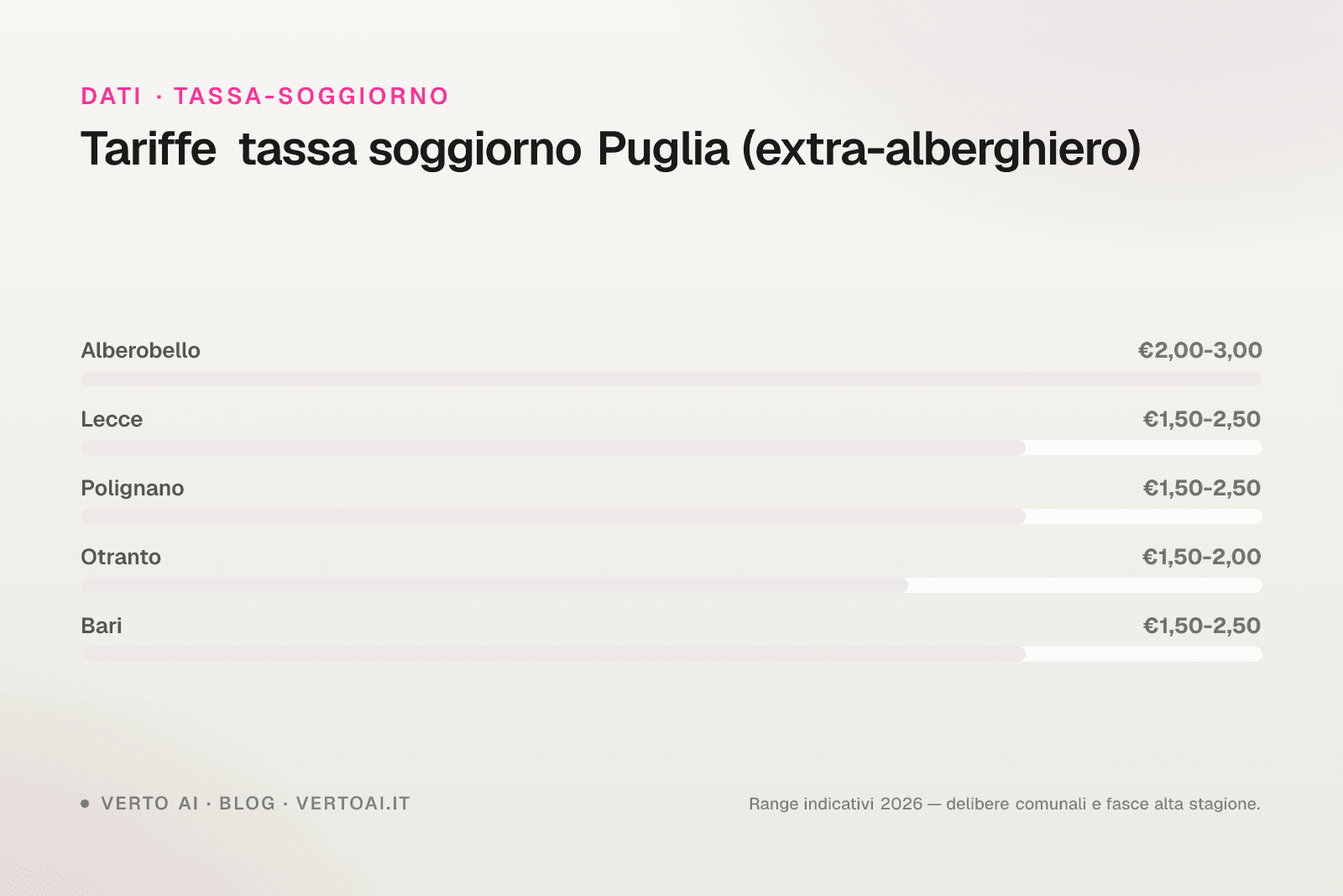 Tassa di soggiorno Bari 2026 tariffe e calcolo
