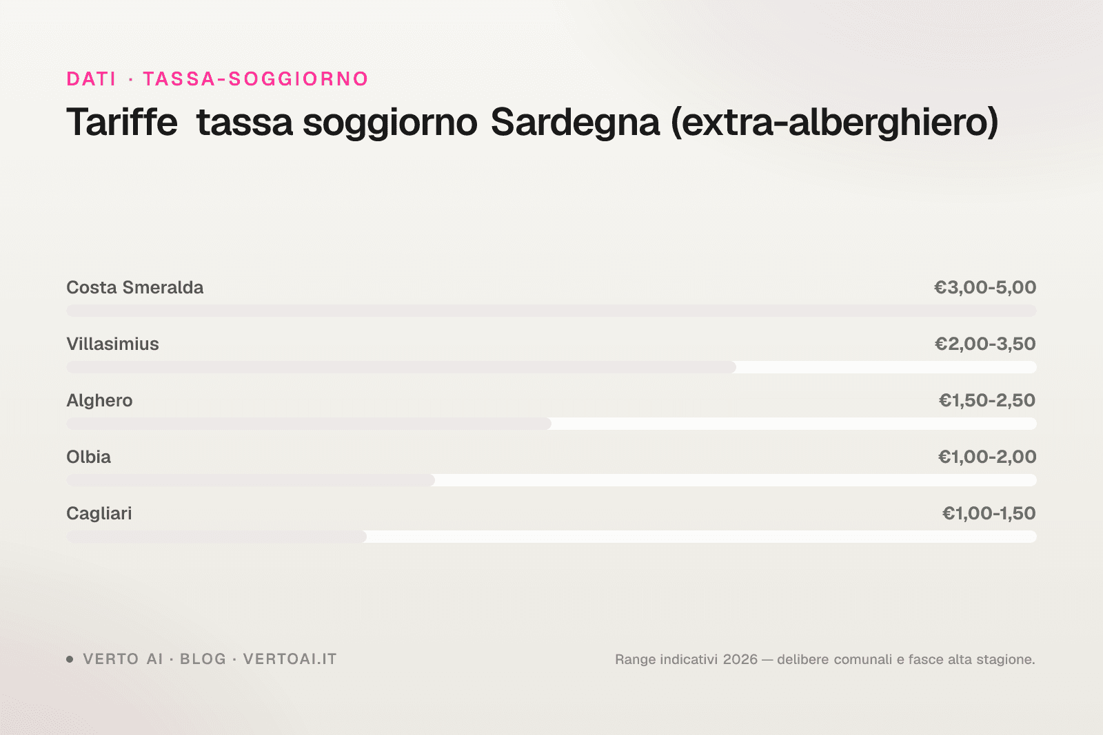 Tassa di soggiorno Cagliari 2026 tariffe e calcolo